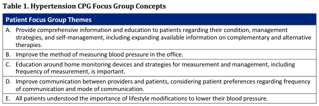 Table 1. Hypertension CPG Focus Group Concepts
<table><thead><tr><th colspan="2">Patient Focus Group Themes</th></tr></thead><tbody><tr><td>A.</td><td>Provide comprehensive information and education to patients regarding their condition, management strategies, and self-management, including expanding available information on complementary and alternative therapies.</td></tr><tr><td>B.</td><td>Improve the method of measuring blood pressure in the office.</td></tr><tr><td>C.</td><td>Education around home monitoring devices and strategies for measurement and management, including frequency of measurement, is important.</td></tr><tr><td>D.</td><td>Improve communication between providers and patients, considering patient preferences regarding frequency of communication and mode of communication.</td></tr><tr><td>E.</td><td>All patients understood the importance of lifestyle modifications to lower their blood pressure.</td></tr></tbody></table>