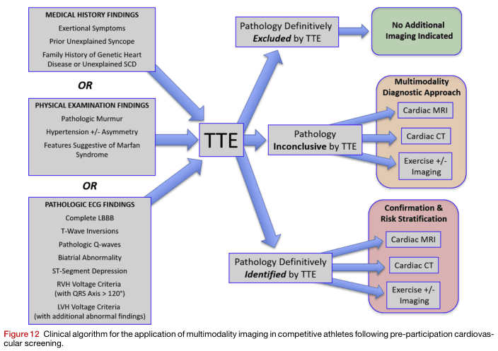 Summary : This flowchart presents a clinical algorithm for the use of multimodality imaging in competitive athletes after pre-participation cardiovascular screening, based on medical history, physical exam, or ECG findings.
flowchart:
# Nodes :
• MEDICAL HISTORY FINDINGS (rectangle): "Exertional Symptoms; Prior Unexplained Syncope; Family History of Genetic Heart Disease or Unexplained SCD"
• PHYSICAL EXAMINATION FINDINGS (rectangle): "Pathologic Murmur; Hypertension +/- Asymmetry; Features Suggestive of Marfan Syndrome"
• PATHOLOGIC ECG FINDINGS (rectangle): "Complete LBBB; T-Wave Inversions; Pathologic Q-waves; Biatrial Abnormality; ST-Segment Depression; RVH Voltage Criteria (with QRS Axis > 120°); LVH Voltage Criteria (with additional abnormal findings)"
• TTE (rectangle, central): Transthoracic Echocardiogram (TTE)
• Pathology Definitively Excluded by TTE (rectangle)
• No Additional Imaging Indicated (rounded rectangle, green)
• Pathology Inconclusive by TTE (rectangle)
• Multimodality Diagnostic Approach (rounded rectangle, tan): "Cardiac MRI; Cardiac CT; Exercise +/- Imaging"
• Pathology Definitively Identified by TTE (rectangle)
• Confirmation & Risk Stratification (rounded rectangle, pink): "Cardiac MRI; Cardiac CT; Exercise +/- Imaging"
# Connectors :
• Arrows from each of the three initial findings boxes (Medical History, Physical Exam, ECG) point to TTE.
• From TTE, three arrows branch:
– To "Pathology Definitively Excluded by TTE" → then to "No Additional Imaging Indicated"
– To "Pathology Inconclusive by TTE" → then to "Multimodality Diagnostic Approach" (with sub-arrows to Cardiac MRI, Cardiac CT, Exercise +/- Imaging)
– To "Pathology Definitively Identified by TTE" → then to "Confirmation & Risk Stratification" (with sub-arrows to Cardiac MRI, Cardiac CT, Exercise +/- Imaging)
• Logical "OR" labels between the three initial findings boxes.
# Layout :
• Three input boxes (Medical History, Physical Exam, ECG) arranged vertically on the left, each separated by "OR".
• All three feed into a central TTE box.
• TTE branches rightward into three possible outcomes, each leading to further action or no action.
• Multimodality Diagnostic Approach and Confirmation & Risk Stratification are grouped on the right, each with three imaging options listed.
# Analysis :
• The algorithm starts with any abnormal finding in medical history, physical exam, or ECG, prompting a TTE.
• If TTE excludes pathology, no further imaging is needed.
• If TTE is inconclusive, a multimodality approach (MRI, CT, exercise imaging) is recommended.
• If TTE identifies pathology, further imaging is used for confirmation and risk stratification.
• The flowchart emphasizes a stepwise, evidence-driven escalation of imaging based on initial findings and TTE results.