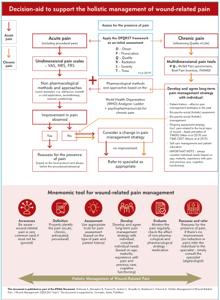 Summary : This figure presents a decision-aid flowchart for the holistic management of wound-related pain, including both acute and chronic pain, and a mnemonic tool for wound-related pain management. It guides clinicians through pain assessment, intervention, and ongoing evaluation, integrating pharmacological and non-pharmacological strategies.