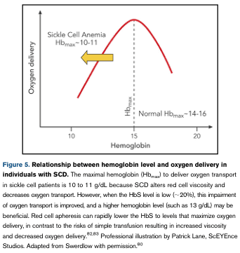 Summary : This figure illustrates the relationship between hemoglobin (Hb) level and oxygen delivery in individuals with sickle cell disease (SCD), highlighting the optimal Hb range for oxygen transport in SCD compared to normal individuals.
line plot:
# Title & Axes :
• No explicit title on the plot, but the context is "Relationship between hemoglobin level and oxygen delivery in individuals with SCD."
• X-axis: "Hemoglobin" (units not specified, but contextually g/dL).
• Y-axis: "Oxygen delivery" (units not specified).
• X-axis tick labels: 10, 15, 20.
• Y-axis: No tick labels, only qualitative trend.
# Data Points & Series :
• Single red curve showing oxygen delivery as a function of hemoglobin level.
• The curve rises from Hb = 10, peaks near Hb = 14–16, then declines toward Hb = 20.
• Arrow and annotation for "Sickle Cell Anemia Hb_max ~10–11" indicating the optimal Hb range for SCD.
• Dashed vertical line at "Normal Hb_max ~14–16" indicating the optimal Hb range for normal individuals.
# Design Encodings :
• Red solid line for the main curve.
• Yellow arrow highlighting the SCD optimal Hb range.
• Dashed vertical line for normal Hb_max.
• Text annotations for "Sickle Cell Anemia Hb_max ~10–11" and "Normal Hb_max ~14–16".
# Distribution & Trends :
• The curve is unimodal, peaking at intermediate Hb levels.
• Oxygen delivery increases with Hb up to a point, then decreases at higher Hb levels.
• The optimal Hb for SCD is lower (~10–11 g/dL) than for normal individuals (~14–16 g/dL).
# Analysis :
• The figure visually demonstrates that the maximal oxygen delivery in SCD occurs at a lower hemoglobin level than in normal individuals, due to altered red cell viscosity and oxygen transport in SCD.
• Increasing Hb above the SCD optimal range may decrease oxygen delivery, while lowering Hb to the optimal range can improve oxygen transport.
• The curve supports clinical recommendations for transfusion targets in SCD patients to avoid excessive Hb levels that could impair oxygen delivery.