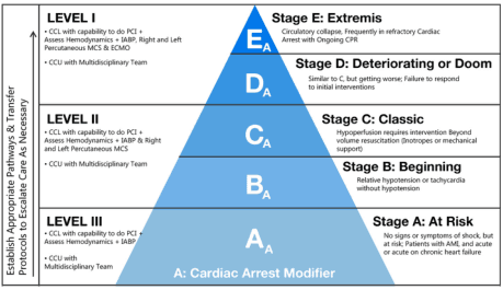Summary : This figure presents a pyramid-based classification system for stages of cardiogenic shock, integrating care levels and escalation protocols. The stages range from "At Risk" to "Extremis," with a cardiac arrest modifier, and are mapped to three levels of care capability.
flowchart:
# Pyramid Structure & Stages :
• The pyramid is divided into five horizontal stages labeled A, B, C, D, E (bottom to top).
• Each stage corresponds to a clinical state:
– Stage A: At Risk (no signs/symptoms of shock, but at risk; includes patients with AMI, acute or chronic heart failure)
– Stage B: Beginning (relative hypotension or tachycardia without hypotension)
– Stage C: Classic (hypoperfusion requiring intervention beyond volume resuscitation)
– Stage D: Deteriorating or Doom (similar to C, but worsening; failure to respond to interventions)
– Stage E: Extremis (circulatory collapse, refractory cardiac arrest with ongoing CPR)
• Cardiac Arrest Modifier (Aₐ, Bₐ, Cₐ, Dₐ, Eₐ) overlays all stages.
# Care Levels :
• Three levels of care are shown on the left:
– LEVEL I: Highest capability (PCI, hemodynamics, IABP, right/left percutaneous MCS & ECMO, CCU with multidisciplinary team)
– LEVEL II: Intermediate capability (PCI, hemodynamics, IABP, right percutaneous MCS, CCU with multidisciplinary team)
– LEVEL III: Basic capability (PCI, hemodynamics, CCU with multidisciplinary team)
• Each care level is mapped to the pyramid stages, indicating where escalation and transfer protocols should be established.
# Escalation & Transfer Protocols :
• Arrow on the left indicates the need to "Establish Appropriate Pathways & Transfer Protocols to Escalate Care As Necessary" as the stage increases in severity.
# Design Encodings :
• Pyramid uses blue gradient shading from light (bottom) to dark (top).
• Stage letters (A, B, C, D, E) are large and bold within each pyramid segment.
• Cardiac Arrest Modifier is denoted by subscript "A" (e.g., Cₐ).
• Text descriptions for each stage are provided within the pyramid.
# Analysis :
• The figure visually organizes the progression of cardiogenic shock from risk to extremis, emphasizing the need for escalating care and transfer protocols as severity increases.
• The cardiac arrest modifier applies across all stages, highlighting the importance of recognizing cardiac arrest at any point.
• The pyramid structure reinforces the concept of increasing severity and required resources as patients move up the stages.
• The left-aligned care levels clarify the capabilities needed at each stage, supporting rapid decision-making and resource allocation.