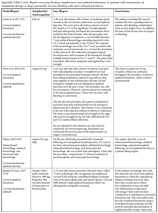 Appendix Table 3 cont. Reports assessing bleeding complications and epidural hematomas in patients with continuation of antiplatelet therapy or drugs potentially increase bleeding with interventional procedure.