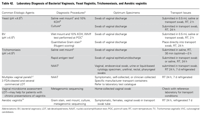Table 42. Laboratory Diagnosis of Bacterial Vaginosis, Yeast Vaginitis, Trichomoniasis, and Aerobic vaginitis
<table><thead><tr><th>Common Etiologic Agents</th><th>Diagnostic Procedures<sup>a</sup></th><th>Optimum Specimens</th><th>Transport Issues</th></tr></thead><tbody><tr><td>Yeast (pH <4.5<sup>b</sup>)</td><td>Saline wet mount<sup>c</sup> and 10% KOH<sup>d</sup></td><td>Swab of vaginal discharge</td><td>Submitted in 0.5 mL saline or transport swab, RT, 2 h</td></tr><tr><td></td><td>Culture<sup>e</sup></td><td>Swab of vaginal discharge</td><td>Submitted in transport swab, RT, 24 h</td></tr><tr><td>BV (pH >4.5<sup>b</sup>)</td><td>Wet mount and 10% KOH, Whiff test performed at POC<sup>f</sup></td><td>Swab of vaginal discharge</td><td>Submitted in 0.5 mL saline or transport swab, RT, 2 h</td></tr><tr><td></td><td>Quantitative Gram stain<sup>g</sup> (Nugent scoring)</td><td>Swab of vaginal discharge</td><td>Place directly into transport swab, RT, 24 h</td></tr><tr><td>Trichomoniasis (pH >4.5<sup>b</sup>)</td><td>Saline wet mount<sup>h</sup></td><td>Swab of vaginal discharge</td><td>Submitted in saline, RT, 30 min (optimal)—2 h</td></tr><tr><td></td><td>Rapid antigen test<sup>i</sup></td><td>Swab of vaginal epithelium/discharge</td><td>Submitted in transport swab or saline, RT, 24 h</td></tr><tr><td></td><td>NAAT<sup>j</sup></td><td>Vaginal, endocervical swab, urine or liquid-based cytology specimen, urethral, rectal, pharyngeal swabs</td><td>submitted in transport swab, RT 24 h, 7 d refrigerated</td></tr><tr><td>Multiplex vaginal panels<sup>k,l</sup> 3 FDA-cleared and several commercial LDT</td><td>NAAT</td><td>Symptomatic, self-collected, or clinician collected Specific manufacturer transport containers Refer to laboratory test catalogue</td><td>RT 24 h, 7 d refrigerated</td></tr><tr><td>Vaginal microbiome assessment LDT—may help for patients with chronic presentations of vaginitis</td><td>Metagenomic sequencing</td><td>Home-collected vaginal swab</td><td>Check with reference laboratory for transport conditions</td></tr><tr><td>Aerobic vaginitis<sup>m</sup></td><td>Gram stain, wet mount, culture, metagenomic sequencing</td><td>Symptomatic, females, vaginal swab in transport swab tube</td><td>RT 24 h, refrigerated 7 d</td></tr></tbody></table>
Abbreviations: BV, bacterial vaginosis; LDT, lab-developed tests; NAAT, nucleic acid amplification test; POC, point-of-care; RT, room temperature; TV, Trichomonas vaginalis; VVC, vulvovaginal candidiasis.