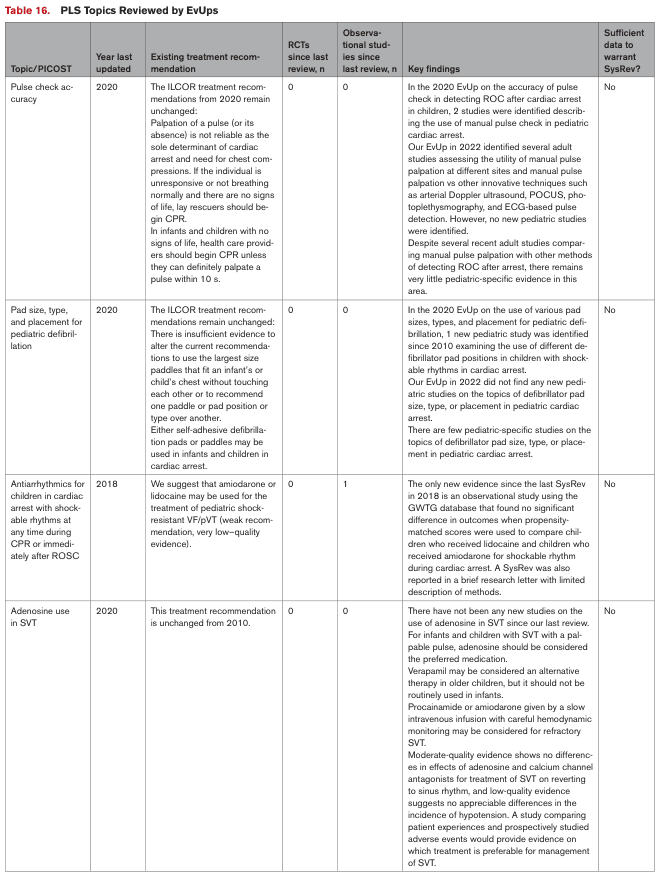 Table 16. PLS Topics Reviewed by EvUps
<table><thead><tr><th>Topic/PICOST</th><th>Year last updated</th><th>Existing treatment recommendation</th><th>RCTs since last review, n</th><th>Observational studies since last review, n</th><th>Key findings</th><th>Sufficient data to warrant SysRev?</th></tr></thead><tbody><tr><td>Pulse check accuracy</td><td>2020</td><td>The ILCOR treatment recommendations from 2020 remain unchanged: Palpation of a pulse (or its absence) is not reliable as the sole determinant of cardiac arrest and need for chest compressions. If the individual is unresponsive or not breathing normally and there are no signs of life, lay rescuers should begin CPR. In infants and children with no signs of life, health care providers should begin CPR unless they can definitely palpate a pulse within 10 s.</td><td>0</td><td>0</td><td>In the 2020 EvUp on the accuracy of pulse check in determining ROC after cardiac arrest in children, 2 studies were identified describing the use of manual pulse check in pediatric cardiac arrest. Our EvUp in 2022 identified several adult studies assessing the utility of manual pulse palpation at different sites and manual pulse palpation vs other innovative techniques such as the use of Doppler ultrasound, POCUS, photoplethysmography, and ECG-based pulse detection. However, no new pediatric studies were identified. Despite several recent adult studies comparing manual pulse palpation with other methods of detecting ROC after arrest, there remains very little pediatric-specific evidence in this area.</td><td>No</td></tr><tr><td>Pad size, type, and placement for pediatric defibrillation</td><td>2020</td><td>The ILCOR treatment recommendations remain unchanged: There is insufficient evidence to alter the current recommendations to use the largest size paddles that fit an infant's or child's chest without touching each other or to recommend one paddle or pad position or type over another. Either self-adhesive defibrillation pads or paddles may be used in infants and children in cardiac arrest.</td><td>0</td><td>0</td><td>In the 2020 EvUp on the use of various pad sizes, types, and placement for pediatric defibrillation, 1 new pediatric study was identified since 2010 examining the use of different defibrillator pad positions in children with shockable rhythms in cardiac arrest. Our EvUp in 2022 did not find any new pediatric studies on the topics of defibrillator pad size, type, or placement in pediatric cardiac arrest. There are few pediatric-specific studies on the topics of defibrillator pad size, type, or placement in pediatric cardiac arrest.</td><td>No</td></tr><tr><td>Antiarrhythmics for children in cardiac arrest with shockable rhythms at any time during CPR or immediately after ROSC</td><td>2018</td><td>We suggest that amiodarone or lidocaine may be used for the treatment of pediatric shock-resistant VF/pVT (weak recommendation, very low–quality evidence).</td><td>0</td><td>1</td><td>The only new evidence since the last SysRev in 2018 is an observational study using the GWTG database that found no significant difference in outcomes when propensity-matched scores were used to compare children who received lidocaine and children who received amiodarone for shockable rhythm during cardiac arrest. A SysRev was also reported in a brief research letter with limited description of methods.</td><td>No</td></tr><tr><td>Adenosine use in SVT</td><td>2020</td><td>This treatment recommendation is unchanged from 2010. For infants and children with SVT with a palpable pulse, adenosine should be considered the preferred medication. Verapamil may be considered an alternative therapy in older children, but it should not be routinely used in infants. Procainamide or amiodarone given by a slow intravenous infusion with careful hemodynamic monitoring may be considered for refractory SVT. Moderate-quality evidence shows no differences in effects of adenosine and calcium channel antagonists for treatment of SVT reverting to sinus rhythm, and low-quality evidence suggests no appreciable differences in the incidence of hypotension. A study comparing patient experiences and prospectively studied adverse events would provide evidence on which treatment is preferable for management of SVT.</td><td>0</td><td>0</td><td>There have not been any new studies on the use of adenosine in SVT since our last review. For infants and children with SVT with a palpable pulse, adenosine should be considered the preferred medication. Verapamil may be considered an alternative therapy in older children, but it should not be routinely used in infants. Procainamide or amiodarone given by a slow intravenous infusion with careful hemodynamic monitoring may be considered for refractory SVT. Moderate-quality evidence shows no differences in effects of adenosine and calcium channel antagonists for treatment of SVT reverting to sinus rhythm, and low-quality evidence suggests no appreciable differences in the incidence of hypotension. A study comparing patient experiences and prospectively studied adverse events would provide evidence on which treatment is preferable for management of SVT.</td><td>No</td></tr></tbody></table>