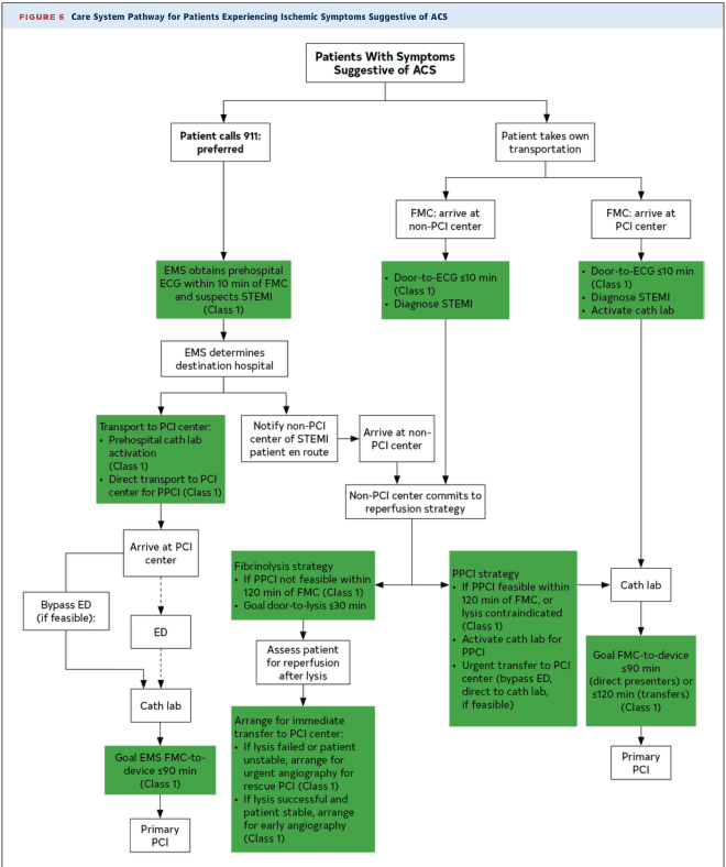 Summary : This figure presents a care system pathway for patients experiencing ischemic symptoms suggestive of acute coronary syndrome (ACS), detailing the recommended steps for emergency medical services (EMS), hospital arrival, and reperfusion strategies based on the patient's mode of transportation and hospital capabilities.
flowchart:
# Nodes :
• Start: Patients With Symptoms Suggestive of ACS (rectangle)
• Patient calls 911: preferred (rectangle)
• EMS obtains prehospital ECG within 10 min of FMC and suspects STEMI (Class 1) (rectangle)
• EMS determines destination hospital (rectangle)
• Transport to PCI center: Prehospital cath lab activation (Class 1), Direct transport to PCI center for PPCI (Class 1) (rectangle)
• Arrive at PCI center (rectangle)
• Bypass ED (if feasible) (rectangle)
• ED (rectangle)
• Cath lab (rectangle)
• Goal EMS FMC-to-device ≤90 min (Class 1) (rectangle)
• Primary PCI (rectangle)
• Notify non-PCI center of STEMI patient en route (rectangle)
• Arrive at non-PCI center (rectangle)
• Non-PCI center commits to reperfusion strategy (rectangle)
• Fibrinolysis strategy: If PPCI not feasible within 120 min of FMC (Class 1), Goal door-to-lysis ≤30 min (rectangle)
• Assess patient for reperfusion after lysis (rectangle)
• Arrange for immediate transfer to PCI center: If lysis failed or patient unstable, arrange for urgent angiography for rescue PCI (Class 1); If lysis successful and patient stable, arrange for early angiography (Class 1) (rectangle)
• PPCI strategy: If PPCI feasible within 120 min of FMC, or lysis contraindicated (Class 1), Activate cath lab for PPCI, Urgent transfer to PCI center (bypass ED, direct to cath lab, if feasible) (rectangle)
• Cath lab (rectangle)
• Goal FMC-to-device ≤90 min (direct presenters) or ≤120 min (transfers) (Class 1) (rectangle)
• Primary PCI (rectangle)
• Patient takes own transportation (rectangle)
• FMC: arrive at non-PCI center (rectangle)
• Door-to-ECG ≤10 min (Class 1), Diagnose STEMI (rectangle)
• FMC: arrive at PCI center (rectangle)
• Door-to-ECG ≤10 min (Class 1), Diagnose STEMI, Activate cath lab (rectangle)
# Connectors :
• Arrows indicate progression from symptom onset to EMS or self-transport, then to hospital arrival, diagnosis, and reperfusion strategy.
• Branches split based on whether the patient calls 911 or self-transports, and whether the hospital is a PCI or non-PCI center.
• Decision points include EMS determination of hospital, non-PCI center commitment to reperfusion strategy, and assessment after fibrinolysis.
• Merges occur at the cath lab and primary PCI endpoints.
# Layout :
• The flowchart is organized into three main vertical pathways: EMS/911 activation, self-transport to non-PCI center, and self-transport to PCI center.
• Each pathway includes time-based goals (e.g., ECG within 10 min, FMC-to-device ≤90 min).
• Green boxes highlight key actions and time targets.
• The chart uses solid arrows for process flow and decision branches.
# Analysis :
• The figure emphasizes rapid diagnosis and treatment for STEMI, with clear time goals for ECG, lysis, and PCI.
• Direct transport to PCI centers and bypassing ED when feasible are prioritized for faster reperfusion.
• Non-PCI centers must quickly commit to either fibrinolysis or transfer for PCI, with specific instructions based on patient stability and response.
• The workflow is designed to minimize delays and optimize outcomes for ACS patients, regardless of initial hospital type or mode of arrival.