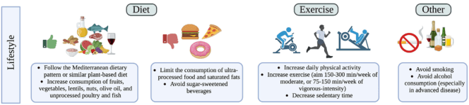 Summary : This figure presents lifestyle recommendations for health, organized into three main categories: Diet, Exercise, and Other, each with specific guidance and illustrative icons.
infographic:
# Categories :
• Diet
• Exercise
• Other
# Diet :
• Follow the Mediterranean dietary pattern or a similar plant-based diet.
– Increase consumption of fruits, vegetables, lentils, nuts, olive oil, and unprocessed poultry and fish.
• Limit the consumption of ultra-processed food and saturated fats.
– Avoid sugar-sweetened beverages.
• Icons: Thumbs up with healthy foods (fruits, vegetables, fish, olive oil, wine); thumbs down with unhealthy foods (burger, pizza, donut).
# Exercise :
• Increase daily physical activity.
• Increase exercise (aim for 150–300 min/week of moderate, or 75–150 min/week of vigorous-intensity).
• Decrease sedentary time.
• Icons: People cycling, running, and using gym equipment.
# Other :
• Avoid smoking.
• Avoid alcohol consumption (especially in advanced disease).
• Icons: No smoking and no alcohol symbols.
# Layout :
• Three main sections (Diet, Exercise, Other) arranged horizontally with icons above bullet points.
• "Lifestyle" label vertically on the left.
# Analysis :
• The figure emphasizes a holistic approach to health, prioritizing a Mediterranean or plant-based diet, regular physical activity, and avoidance of smoking and alcohol. Visual icons reinforce the recommendations for easy understanding and recall.