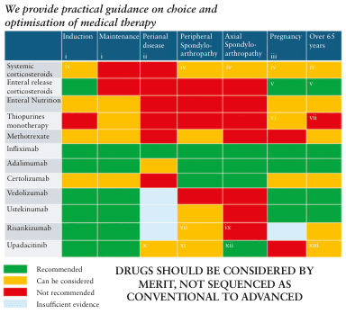 Summary : This figure provides a color-coded practical guidance matrix for the choice and optimization of medical therapy in various clinical scenarios, specifically for inflammatory bowel disease (IBD) and related conditions. It categorizes different drugs and interventions by their appropriateness (recommended, can be considered, not recommended, insufficient evidence) across treatment phases and patient groups.
heat-map:
Title & Axes :
• No explicit title, but the guidance is for "choice and optimisation of medical therapy" in IBD.
• Columns (top, left to right): Induction, Maintenance, Perianal disease, Peripheral Spondyloarthropathy, Axial Spondyloarthropathy, Pregnancy, Over 65 years.
• Rows (left, top to bottom): Systemic corticosteroids, Enteral release corticosteroids, Enteral Nutrition, Thiopurines monotherapy, Methotrexate, Infliximab, Adalimumab, Certolizumab, Vedolizumab, Ustekinumab, Risankizumab, Upadacitinib.
Legend & Colour Coding :
• Green: Recommended
• Yellow: Can be considered
• Red: Not recommended
• Blue: Insufficient evidence
Data Matrix (Selected Examples) :
• Systemic corticosteroids: Green for Induction, Red for Maintenance, Red for Perianal disease, Yellow for all other columns.
• Enteral release corticosteroids: Green for Induction, Red for all other columns.
• Enteral Nutrition: Green for Induction, Red for all other columns.
• Thiopurines monotherapy: Yellow for Induction, Green for Maintenance, Yellow for Perianal disease, Red for all other columns.
• Methotrexate: Yellow for Induction, Green for Maintenance, Yellow for Perianal disease, Red for all other columns.
• Infliximab, Adalimumab, Certolizumab: Green for Induction, Maintenance, Perianal disease; Red or Yellow for other columns.
• Vedolizumab, Ustekinumab, Risankizumab, Upadacitinib: Green for Induction and Maintenance, with variable recommendations for other columns.
• Several cells contain Roman numerals (i–xiii), likely referencing footnotes or specific clinical considerations.
Design Encodings :
• Each cell is color-coded according to the recommendation level.
• Roman numerals in some cells indicate special notes or exceptions.
• A note at the bottom: "DRUGS SHOULD BE CONSIDERED BY MERIT, NOT SEQUENCED AS CONVENTIONAL TO ADVANCED."
Analysis :
• Systemic corticosteroids are recommended only for induction, not for maintenance or special populations.
• Most biologics (Infliximab, Adalimumab, Vedolizumab, Ustekinumab) are recommended for both induction and maintenance, but their use in pregnancy, elderly, and spondyloarthropathy is more nuanced.
• Enteral release corticosteroids and enteral nutrition are only recommended for induction.
• There is insufficient evidence for some drugs in certain scenarios (blue cells).
• The matrix emphasizes individualized therapy selection rather than a stepwise escalation from conventional to advanced drugs.