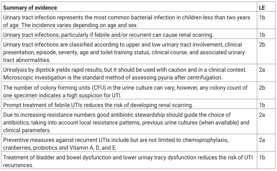 <table><thead><tr><th>Summary of evidence</th><th>LE</th></tr></thead><tbody><tr><td>Urinary tract infection represents the most common bacterial infection in children less than two years of age. The incidence varies depending on age and sex.</td><td>1b</td></tr><tr><td>Urinary tract infections, particularly if febrile and/or recurrent can cause renal scarring.</td><td>1b</td></tr><tr><td>Urinary tract infections are classified according to upper and low urinary tract involvement, clinical presentation, episode, severity, age and toilet training status, clinical course, and associated urinary tract abnormalities.</td><td>2b</td></tr><tr><td>Urinalysis by dipstick yields rapid results, but it should be used with caution and in a clinical context. Microscopic investigation is the standard method of assessing pyuria after centrifugation.</td><td>2a</td></tr><tr><td>The number of colony forming units (CFU) in the urine culture can vary; however, any colony count of one specimen indicates a high suspicion for UTI.</td><td>2b</td></tr><tr><td>Prompt treatment of febrile UTIs reduces the risk of developing renal scarring.</td><td>1b</td></tr><tr><td>Due to increasing resistance numbers good antibiotic stewardship should guide the choice of antibiotics, taking into account local resistance patterns, previous urine cultures (when available) and clinical parameters.</td><td>2a</td></tr><tr><td>Preventive measures against recurrent UTIs include but are not limited to chemoprophylaxis, cranberries, probiotics and Vitamin A, D, and E.</td><td>2a</td></tr><tr><td>Treatment of bladder and bowel dysfunction and lower urinay tracy dysfunction reduces the risk of UTI recurrences.</td><td>1b</td></tr></tbody></table>