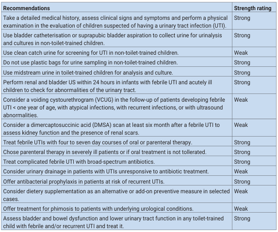 <table><thead><tr><th>Recommendations</th><th>Strength rating</th></tr></thead><tbody><tr><td>Take a detailed medical history, assess clinical signs and symptoms and perform a physical examination in the evaluation of children suspected of having a urinary tract infection (UTI).</td><td>Strong</td></tr><tr><td>Use bladder catheterisation or suprapubic bladder aspiration to collect urine for urinalysis and cultures in non-toilet-trained children.</td><td>Strong</td></tr><tr><td>Use clean catch urine for screening for UTI in non-toilet-trained children.</td><td>Weak</td></tr><tr><td>Do not use plastic bags for urine sampling in non-toilet-trained children.</td><td>Strong</td></tr><tr><td>Use midstream urine in toilet-trained children for analysis and culture.</td><td>Strong</td></tr><tr><td>Perform renal and bladder US within 24 hours in infants with febrile UTI and acutely ill children to check for abnormalities of the urinary tract.</td><td>Strong</td></tr><tr><td>Consider a voiding cystourethrogram (VCUG) in the follow-up of patients developing febrile UTI < one year of age, with atypical infections, with recurrent infections, or with ultrasound abnormalities.</td><td>Weak</td></tr><tr><td>Consider a dimercaptosuccinic acid (DMSA) scan at least six month after a febrile UTI to assess kidney function and the presence of renal scars.</td><td>Weak</td></tr><tr><td>Treat febrile UTIs with four to seven day courses of oral or parenteral therapy.</td><td>Strong</td></tr><tr><td>Chose parenteral therapy in severely ill patients or if oral treatment is not tollerated.</td><td>Strong</td></tr><tr><td>Treat complicated febrile UTI with broad-spectrum antibiotics.</td><td>Strong</td></tr><tr><td>Consider urinary drainage in patients with UTIs unresponsive to antibiotic treatment.</td><td>Weak</td></tr><tr><td>Offer antibacterial prophylaxis in patients at risk of recurrent UTIs.</td><td>Strong</td></tr><tr><td>Consider dietary supplementation as an alternative or add-on preventive measure in selected cases.</td><td>Weak</td></tr><tr><td>Offer treatment for phimosis to patients with underlying urological conditions.</td><td>Weak</td></tr><tr><td>Assess bladder and bowel dysfunction and lower urinary tract function in any toilet-trained child with febrile and/or recurrent UTI and treat it.</td><td>Strong</td></tr></tbody></table>
