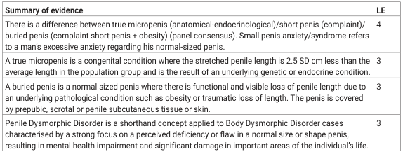 <table>
<tr>
<th>Summary of evidence</th>
<th>LE</th>
</tr>
<tr>
<td>There is a difference between true micropenis (anatomical-endocrinological)/short penis (complaint)/buried penis (complaint short penis + obesity) (panel consensus). Small penis anxiety/syndrome refers to a man’s excessive anxiety regarding his normal-sized penis.</td>
<td>4</td>
</tr>
<tr>
<td>A true micropenis is a congenital condition where the stretched penile length is 2.5 SD cm less than the average length in the population group and is the result of an underlying genetic or endocrine condition.</td>
<td>3</td>
</tr>
<tr>
<td>A buried penis is a normal sized penis where there is functional and visible loss of penile length due to an underlying pathological condition such as obesity or traumatic loss of length. The penis is covered by prepubic, scrotal or penile subcutaneous tissue or skin.</td>
<td>3</td>
</tr>
<tr>
<td>Penile Dysmorphic Disorder is a shorthand concept applied to Body Dysmorphic Disorder cases characterised by a strong focus on a perceived deficiency or flaw in a normal size or shape penis, resulting in mental health impairment and significant damage in important areas of the individual’s life.</td>
<td>3</td>
</tr>
</table>