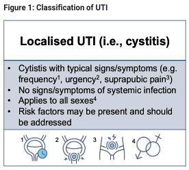 Summary : This figure presents the classification of localised urinary tract infection (UTI), specifically cystitis, including its typical signs and symptoms, absence of systemic infection, applicability to all sexes, and the importance of addressing risk factors. It also includes four schematic illustrations related to the clinical features or diagnostic considerations.
flowchart/illustration:
# Title & Content :
• Title: "Figure 1: Classification of UTI"
• Main heading: "Localised UTI (i.e., cystitis)"
• Bullet points:
– Cystitis with typical signs/symptoms (e.g. frequency¹, urgency², suprapubic pain³)
– No signs/symptoms of systemic infection
– Applies to all sexes⁴
– Risk factors may be present and should be addressed
# Illustrations :
• Four schematic diagrams labeled 1 to 4, each depicting anatomical or clinical features:
– 1: Highlighted bladder region (suggesting frequency)
– 2: Arrows indicating urgency
– 3: Marked suprapubic area (suggesting pain)
– 4: Overlapping male and female symbols (indicating applicability to all sexes)
# Design Encodings :
• Blue highlight in diagram 1
• Arrows in diagram 2
• Marked area in diagram 3
• Gender symbols in diagram 4
# Analysis :
• The figure clearly distinguishes localised UTI (cystitis) by its typical symptoms and lack of systemic involvement, emphasizing that it affects all sexes and that risk factors should be considered. The illustrations visually reinforce the key symptoms and inclusivity of the classification.