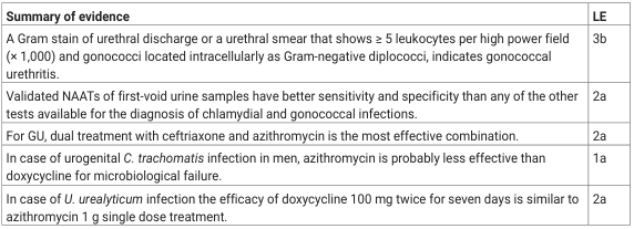 <table><thead><tr><th>Summary of evidence</th><th>LE</th></tr></thead><tbody><tr><td>A Gram stain of urethral discharge or a urethral smear that shows ≥ 5 leukocytes per high power field (× 1,000) and gonococci located intracellularly as Gram-negative diplococci, indicates gonococcal urethritis.</td><td>3b</td></tr><tr><td>Validated NAATs of first-void urine samples have better sensitivity and specificity than any of the other tests available for the diagnosis of chlamydial and gonococcal infections.</td><td>2a</td></tr><tr><td>For GU, dual treatment with ceftriaxone and azithromycin is the most effective combination.</td><td>2a</td></tr><tr><td>In case of urogenital <i>C. trachomatis</i> infection in men, azithromycin is probably less effective than doxycycline for microbiological failure.</td><td>1a</td></tr><tr><td>In case of <i>U. urealyticum</i> infection the efficacy of doxycycline 100 mg twice for seven days is similar to azithromycin 1 g single dose treatment.</td><td>2a</td></tr></tbody></table>
