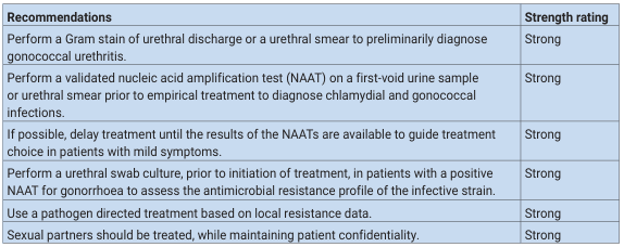 <table><thead><tr><th>Recommendations</th><th>Strength rating</th></tr></thead><tbody><tr><td>Perform a Gram stain of urethral discharge or a urethral smear to preliminarily diagnose gonococcal urethritis.</td><td>Strong</td></tr><tr><td>Perform a validated nucleic acid amplification test (NAAT) on a first-void urine sample or urethral smear prior to empirical treatment to diagnose chlamydial and gonococcal infections.</td><td>Strong</td></tr><tr><td>If possible, delay treatment until the results of the NAATs are available to guide treatment choice in patients with mild symptoms.</td><td>Strong</td></tr><tr><td>Perform a urethral swab culture, prior to initiation of treatment, in patients with a positive NAAT for gonorrhoea to assess the antimicrobial resistance profile of the infective strain.</td><td>Strong</td></tr><tr><td>Use a pathogen directed treatment based on local resistance data.</td><td>Strong</td></tr><tr><td>Sexual partners should be treated, while maintaining patient confidentiality.</td><td>Strong</td></tr></tbody></table>
