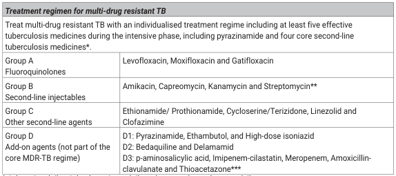 Treatment regimen for multi-drug resistant TB
<table><thead><tr><th colspan="2">Treatment regimen for multi-drug resistant TB</th></tr><tr><td colspan="2">Treat multi-drug resistant TB with an individualised treatment regime including at least five effective tuberculosis medicines during the intensive phase, including pyrazinamide and four core second-line tuberculosis medicines*.</td></tr></thead><tbody><tr><td>Group A<br>Fluoroquinolones</td><td>Levofloxacin, Moxifloxacin and Gatifloxacin</td></tr><tr><td>Group B<br>Second-line injectables</td><td>Amikacin, Capreomycin, Kanamycin and Streptomycin**</td></tr><tr><td>Group C<br>Other second-line agents</td><td>Ethionamide/ Prothionamide, Cycloserine/Terizidone, Linezolid and Clofazimine</td></tr><tr><td>Group D<br>Add-on agents (not part of the core MDR-TB regime)</td><td>D1: Pyrazinamide, Ethambutol, and High-dose isoniazid<br>D2: Bedaquiline and Delamanid<br>D3: p-aminosalicylic acid, Imipenem-cilastatin, Meropenem, Amoxicillin-clavulanate and Thioacetazone***</td></tr></tbody></table>