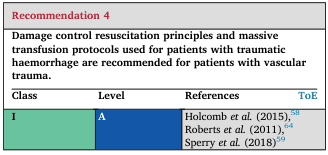 <table>
<tr>
<td colspan="4" style="color:#b22222;"><b>Recommendation 4</b></td>
</tr>
<tr>
<td colspan="4">Damage control resuscitation principles and massive transfusion protocols used for patients with traumatic haemorrhage are recommended for patients with vascular trauma.</td>
</tr>
<tr>
<th>Class</th>
<th>Level</th>
<th>References</th>
<th>ToE</th>
</tr>
<tr>
<td style="background-color:#7fcdbb;">I</td>
<td style="background-color:#225ea8; color:#fff;">A</td>
<td>Holcomb <i>et al.</i> (2015),<sup>58</sup><br>Roberts <i>et al.</i> (2011),<sup>64</sup><br>Sperry <i>et al.</i> (2018)<sup>59</sup></td>
<td></td>
</tr>
</table>