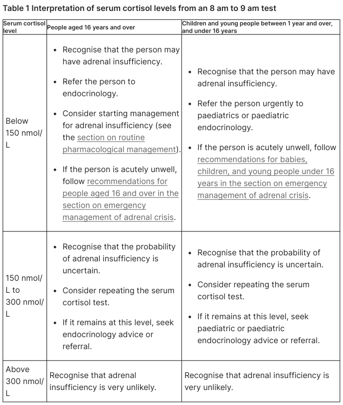 Table 1 Interpretation of serum cortisol levels from an 8 am to 9 am test
<table><thead><tr><th>Serum cortisol level</th><th>People aged 16 years and over</th><th>Children and young people between 1 year and over, and under 16 years</th></tr></thead><tbody><tr><td>Below 150 nmol/L</td><td><ul><li>Recognise that the person may have adrenal insufficiency.</li><li>Refer the person to endocrinology.</li><li>Consider starting management for adrenal insufficiency (see the section on routine pharmacological management).</li><li>If the person is acutely unwell, follow recommendations for people aged 16 and over in the section on emergency management of adrenal crisis.</li></ul></td><td><ul><li>Recognise that the person may have adrenal insufficiency.</li><li>Refer the person urgently to paediatrics or paediatric endocrinology.</li><li>If the person is acutely unwell, follow recommendations for babies, children, and young people under 16 years in the section on emergency management of adrenal crisis.</li></ul></td></tr><tr><td>150 nmol/L to 300 nmol/L</td><td><ul><li>Recognise that the probability of adrenal insufficiency is uncertain.</li><li>Consider repeating the serum cortisol test.</li><li>If it remains at this level, seek endocrinology advice or referral.</li></ul></td><td><ul><li>Recognise that the probability of adrenal insufficiency is uncertain.</li><li>Consider repeating the serum cortisol test.</li><li>If it remains at this level, seek paediatric or paediatric endocrinology advice or referral.</li></ul></td></tr><tr><td>Above 300 nmol/L</td><td>Recognise that adrenal insufficiency is very unlikely.</td><td>Recognise that adrenal insufficiency is very unlikely.</td></tr></tbody></table>