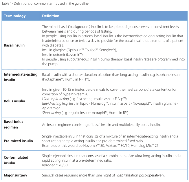 Table 1- Definitions of common terms used in the guideline
<table><thead><tr><th>Terminology</th><th>Definition</th></tr></thead><tbody><tr><td>Basal insulin</td><td>The role of basal ('background') insulin is to keep blood glucose levels at consistent levels between meals and during periods of fasting.<br>In people using insulin injections, basal insulin is the intermediate or long acting insulin that is administered once or twice a day to provide for the basal insulin requirements of a patient with diabetes.<br>Insulin glargine (Optisulim™, Toujeo™, Semglee™),<br>Insulin detemir (Levemir™).<br>In people using subcutaneous insulin pump therapy, basal insulin rates are programmed into the pump.</td></tr><tr><td>Intermediate-acting insulin</td><td>Basal insulin with a shorter duration of action than long-acting insulin, e.g. isophane insulin (Protaphane™, Humulin NPH™).</td></tr><tr><td>Bolus insulin</td><td>Insulin given 10-15 minutes before meals to cover the meal carbohydrate content or for correction of hyperglycaemia.<br>Ultra-rapid-acting (e.g. fast acting insulin aspart-FiAsp™),<br>Rapid-acting (e.g. insulin lispro - Humalog™, insulin aspart - Novorapid™, insulin glulisine - Apidra™) or<br>Short-acting (e.g. regular insulin: Actrapid™, Humulin R™).</td></tr><tr><td>Basal-bolus regimen</td><td>An insulin regimen consisting of basal insulin and multiple daily bolus insulin.</td></tr><tr><td>Pre-mixed insulin</td><td>Single injectable insulin that consists of a mixture of an intermediate-acting insulin and a short acting or rapid acting insulin at a pre-determined fixed ratio.<br>Examples of this would be Novomix™ 30, Mixtard™ 30/70, Humalog Mix™ 25.</td></tr><tr><td>Co-formulated insulin</td><td>Single injectable insulin that consists of a combination of an ultra-long-acting insulin and a rapid acting insulin at a pre-determined ratio.<br>Ryzodeg™ 70/30</td></tr><tr><td>Major surgery</td><td>Surgical cases requiring more than one night of hospitalisation post-operatively.</td></tr></tbody></table>