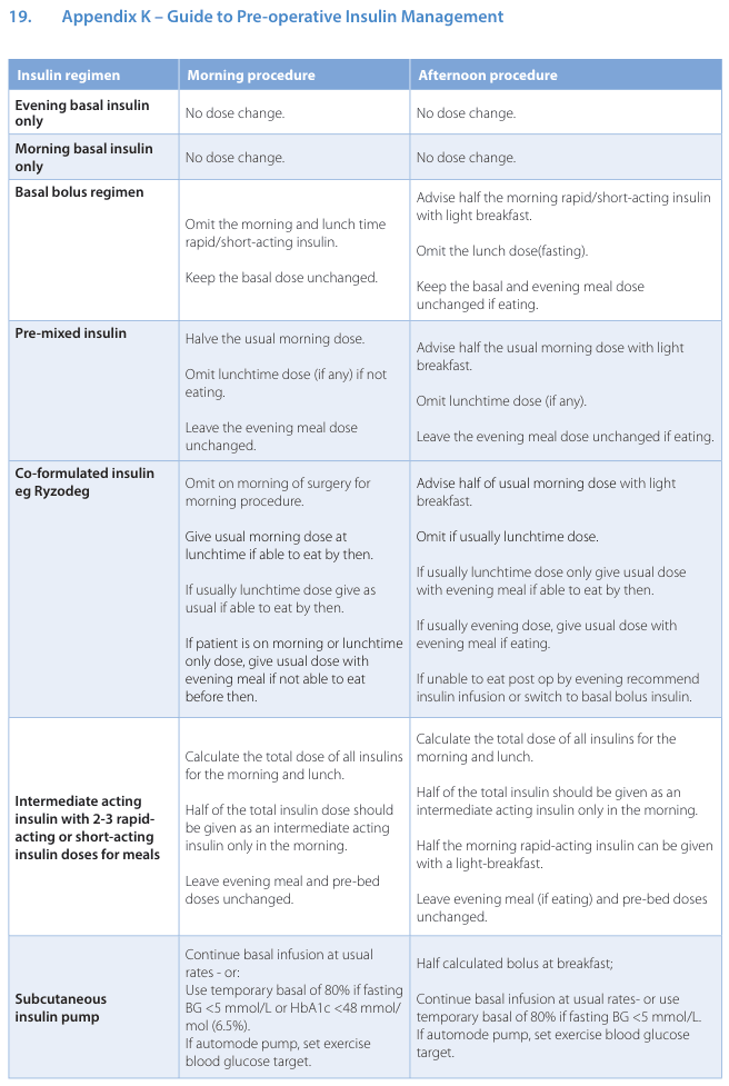 19. Appendix K – Guide to Pre-operative Insulin Management
<table><thead><tr><th>Insulin regimen</th><th>Morning procedure</th><th>Afternoon procedure</th></tr></thead><tbody><tr><td>Evening basal insulin only</td><td>No dose change.</td><td>No dose change.</td></tr><tr><td>Morning basal insulin only</td><td>No dose change.</td><td>No dose change.</td></tr><tr><td>Basal bolus regimen</td><td>Omit the morning and lunch time rapid/short-acting insulin. Keep the basal dose unchanged.</td><td>Advise half the morning rapid/short-acting insulin with light breakfast. Omit the lunch dose(fasting). Keep the basal and evening meal dose unchanged if eating.</td></tr><tr><td>Pre-mixed insulin</td><td>Halve the usual morning dose. Omit lunchtime dose (if any) if not eating. Leave the evening meal dose unchanged.</td><td>Advise half the usual morning dose with light breakfast. Omit lunchtime dose (if any). Leave the evening meal dose unchanged if eating.</td></tr><tr><td>Co-formulated insulin eg Ryzodeg</td><td>Omit on morning of surgery for morning procedure. Give usual morning dose at lunchtime if able to eat by then. If usually lunchtime dose give as usual if able to eat by then. If patient is on morning or lunchtime only dose, give usual dose with evening meal if not able to eat before then.</td><td>Advise half of usual morning dose with light breakfast. Omit if usually lunchtime dose. If usually lunchtime dose only give usual dose with evening meal if able to eat by then. If usually evening dose, give usual dose with evening meal if eating. If unable to eat post op by evening recommend insulin infusion or switch to basal bolus insulin.</td></tr><tr><td>Intermediate acting insulin with 2-3 rapid-acting or short-acting insulin doses for meals</td><td>Calculate the total dose of all insulins for the morning and lunch. Half of the total insulin dose should be given as an intermediate acting insulin only in the morning. Leave evening meal and pre-bed doses unchanged.</td><td>Calculate the total dose of all insulins for the morning and lunch. Half of the total insulin should be given as an intermediate acting insulin only in the morning. Half the morning rapid-acting insulin can be given with a light-breakfast. Leave evening meal (if eating) and pre-bed doses unchanged.</td></tr><tr><td>Subcutaneous insulin pump</td><td>Continue basal infusion at usual rates - or: Use temporary basal of 80% if fasting BG <5 mmol/L or HbA1c <48 mmol/mol (6.5%). If automode pump, set exercise blood glucose target.</td><td>Half calculated bolus at breakfast; Continue basal infusion at usual rates- or use temporary basal of 80% if fasting BG <5 mmol/L. If automode pump, set exercise blood glucose target.</td></tr></tbody></table>