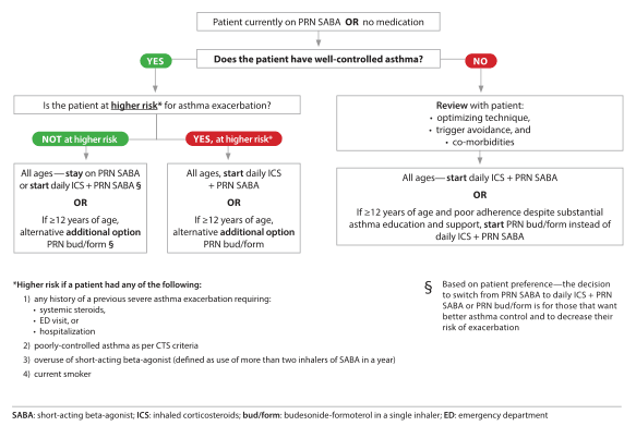 Summary : This flowchart provides a decision-making algorithm for managing patients currently on PRN SABA (short-acting beta-agonist) or no medication, focusing on whether their asthma is well-controlled and their risk for exacerbation. It guides clinicians through steps to optimize asthma control and reduce exacerbation risk based on patient characteristics and preferences.
flowchart:
# Nodes :
• Start (rectangle): "Patient currently on PRN SABA OR no medication"
• Decision (diamond): "Does the patient have well-controlled asthma?"
• Decision (diamond): "Is the patient at higher risk* for asthma exacerbation?"
• Process (rectangle, green): "NOT at higher risk"
– "All ages — stay on PRN SABA or start daily ICS + PRN SABA §"
– "OR If ≥12 years of age, alternative additional option PRN bud/form §"
• Process (rectangle, red): "YES, at higher risk*"
– "All ages, start daily ICS + PRN SABA"
– "OR If ≥12 years of age, alternative additional option PRN bud/form"
• Process (rectangle, grey): "NO"
– "Review with patient: optimizing technique, trigger avoidance, and co-morbidities"
– "All ages—start daily ICS + PRN SABA"
– "OR If ≥12 years of age and poor adherence despite substantial asthma education and support, start PRN bud/form instead of daily ICS + PRN SABA"
# Connectors :
• Arrow from Start to "Does the patient have well-controlled asthma?"
• YES branch to "Is the patient at higher risk* for asthma exacerbation?"
– "NOT at higher risk" branch to green process node
– "YES, at higher risk*" branch to red process node
• NO branch to grey process node
# Layout :
• Top-down flow, starting with patient status, then branching based on asthma control, then further branching based on risk for exacerbation.
• Three main outcome boxes at the bottom: green (not at higher risk), red (at higher risk), grey (not well-controlled).
# Additional Information :
• *Higher risk if a patient had any of the following:
– History of previous severe asthma exacerbation (systemic steroids, ED visit, hospitalization)
– Poorly-controlled asthma as per CTS criteria
– Overuse of short-acting beta-agonist (more than two inhalers of SABA in a year)
– Current smoker
• § Based on patient preference—the decision to switch from PRN SABA to daily ICS + PRN SABA or PRN bud/form is for those that want better asthma control and to decrease their risk of exacerbation.
• Abbreviations: SABA (short-acting beta-agonist), ICS (inhaled corticosteroids), bud/form (budesonide-formoterol in a single inhaler), ED (emergency department).
# Analysis :
• The flowchart emphasizes a stepwise approach to asthma management, prioritizing assessment of asthma control and risk for exacerbation.
• Patients not at higher risk may remain on PRN SABA, but those at higher risk or with poor control are recommended to start daily ICS therapy.
• Patient preference and adherence are considered in the choice of therapy, with alternative options for those ≥12 years old.
• The chart provides clear guidance for escalation of therapy and highlights the importance of education and technique optimization for poorly controlled asthma.