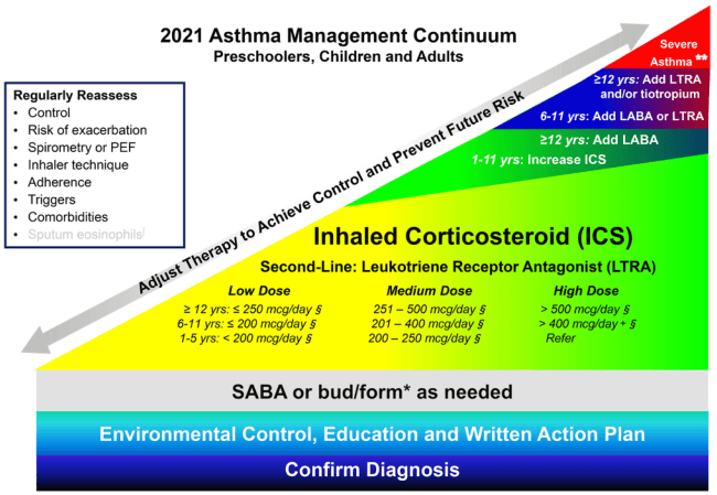 Summary : This figure presents the 2021 Asthma Management Continuum for preschoolers, children, and adults, outlining a stepwise approach to asthma therapy based on severity and age, with regular reassessment and escalation of treatment as needed.
flowchart:
# Main Structure :
• The continuum is depicted as a sloped, color-coded triangle progressing from bottom left (mild) to top right (severe).
• The base includes foundational steps, with increasing therapy intensity as you move upward.
# Steps and Nodes :
• Confirm Diagnosis (bottom, blue bar)
• Environmental Control, Education and Written Action Plan (above, teal bar)
• SABA or bud/form* as needed (grey bar)
• Inhaled Corticosteroid (ICS) (large yellow-green area, central)
– Second-Line: Leukotriene Receptor Antagonist (LTRA)
– ICS Dosing:
• Low Dose:
– ≥12 yrs: ≤250 mcg/day §
– 6-11 yrs: ≤200 mcg/day §
– 1-5 yrs: <200 mcg/day §
• Medium Dose:
– ≥12 yrs: 251–500 mcg/day §
– 6-11 yrs: 201–400 mcg/day §
– 1-5 yrs: 200–250 mcg/day §
• High Dose:
– ≥12 yrs: >500 mcg/day §
– 6-11 yrs: >400 mcg/day §
– 1-5 yrs: Refer
• Add-on therapies (upper right, color-coded by age group):
– ≥12 yrs: Add LABA, then LTRA and/or tiotropium
– 6-11 yrs: Add LABA or LTRA
– 1-11 yrs: Increase ICS
• Severe Asthma (top right, red): Add LTRA and/or tiotropium for ≥12 yrs
# Regular Reassessment Box (left side) :
• Control
• Risk of exacerbation
• Spirometry or PEF
• Inhaler technique
• Adherence
• Triggers
• Comorbidities
• Sputum eosinophils
# Connectors and Flow :
• Large grey arrow labeled “Adjust Therapy to Achieve Control and Prevent Future Risk” runs diagonally upward, indicating escalation.
• Steps are arranged from foundational (bottom) to advanced (top right).
# Design Encodings :
• Color gradient from blue (mild) to red (severe).
• Age groups and therapy steps are color-coded.
• Text boxes and arrows guide progression and reassessment.
# Analysis :
• The figure emphasizes a stepwise, age-specific approach to asthma management, starting with diagnosis and environmental control, then escalating pharmacologic therapy as needed.
• Regular reassessment is highlighted as essential at all stages.
• The structure supports individualized therapy adjustment based on control and risk, with clear escalation pathways for increasing severity.