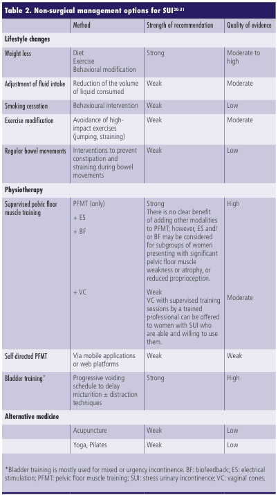 Table 2. Non-surgical management options for SUI20-31