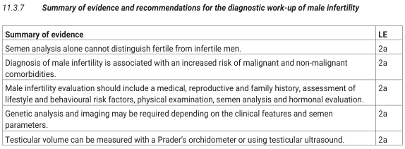 11.3.7 Summary of evidence and recommendations for the diagnostic work-up of male infertility
<table><thead><tr><th>Summary of evidence</th><th>LE</th></tr></thead><tbody><tr><td>Semen analysis alone cannot distinguish fertile from infertile men.</td><td>2a</td></tr><tr><td>Diagnosis of male infertility is associated with an increased risk of malignant and non-malignant comorbidities.</td><td>2a</td></tr><tr><td>Male infertility evaluation should include a medical, reproductive and family history, assessment of lifestyle and behavioural risk factors, physical examination, semen analysis and hormonal evaluation.</td><td>2a</td></tr><tr><td>Genetic analysis and imaging may be required depending on the clinical features and semen parameters.</td><td>2a</td></tr><tr><td>Testicular volume can be measured with a Prader's orchidometer or using testicular ultrasound.</td><td>2a</td></tr></tbody></table>