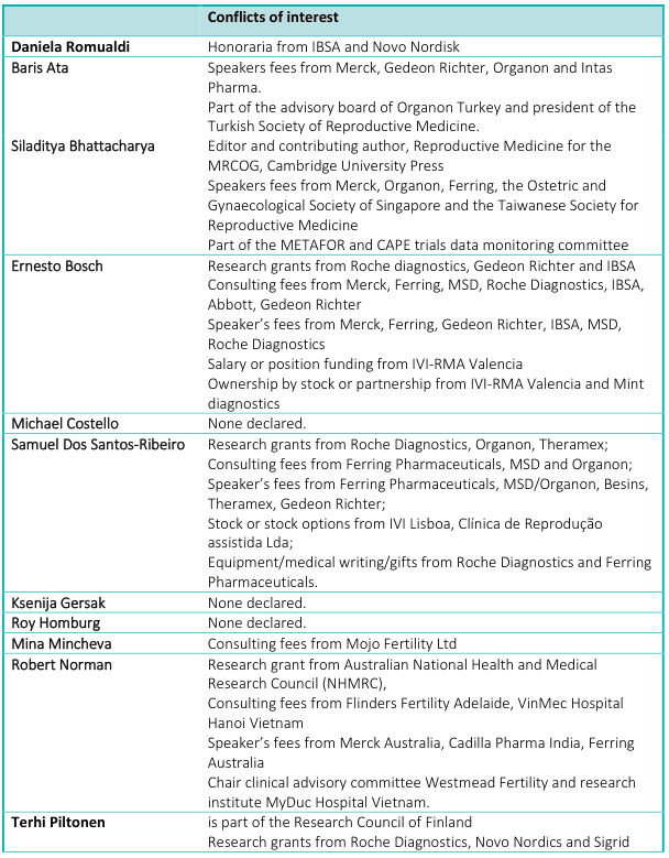 <table><thead><tr><th colspan="2">Conflicts of interest</th></tr></thead><tbody><tr><td>Daniela Romualdi</td><td>Honoraria from IBSA and Novo Nordisk</td></tr><tr><td>Baris Ata</td><td>Speakers fees from Merck, Gedeon Richter, Organon and Intas Pharma. Part of the advisory board of Organon Turkey and president of the Turkish Society of Reproductive Medicine.</td></tr><tr><td>Siladitya Bhattacharya</td><td>Editor and contributing author, Reproductive Medicine for the MRCOG, Cambridge University Press Speakers fees from Merck, Organon, Ferring, the Ostetric and Gynaecological Society of Singapore and the Taiwanese Society for Reproductive Medicine Part of the METAFOR and CAPE trials data monitoring committee</td></tr><tr><td>Ernesto Bosch</td><td>Research grants from Roche diagnostics, Gedeon Richter and IBSA Consulting fees from Merck, Ferring, MSD, Roche Diagnostics, IBSA, Abbott, Gedeon Richter Speaker's fees from Merck, Ferring, Gedeon Richter, IBSA, MSD, Roche Diagnostics Salary or position funding from IVI-RMA Valencia Ownership by stock or partnership from IVI-RMA Valencia and Mint diagnostics</td></tr><tr><td>Michael Costello</td><td>None declared.</td></tr><tr><td>Samuel Dos Santos-Ribeiro</td><td>Research grants from Roche Diagnostics, Organon, Theramex; Consulting fees from Ferring Pharmaceuticals, MSD and Organon; Speaker's fees from Ferring Pharmaceuticals, MSD/Organon, Besins, Theramex, Gedeon Richter; Stock or stock options from IVI Lisboa, Clínica de Reprodução assistida Lda; Equipment/medical writing/gifts from Roche Diagnostics and Ferring Pharmaceuticals.</td></tr><tr><td>Ksenija Gersak</td><td>None declared.</td></tr><tr><td>Roy Homburg</td><td>None declared.</td></tr><tr><td>Mina Mincheva</td><td>Consulting fees from Mojo Fertility Ltd</td></tr><tr><td>Robert Norman</td><td>Research grant from Australian National Health and Medical Research Council (NHMRC), Consulting fees from Flinders Fertility Adelaide, VinMec Hospital Hanoi Vietnam Speaker's fees from Merck Australia, Cadilla Pharma India, Ferring Australia Chair clinical advisory committee Westmead Fertility and research institute MyDuc Hospital Vietnam.</td></tr><tr><td>Terhi Piltonen</td><td>is part of the Research Council of Finland Research grants from Roche Diagnostics, Novo Nordics and Sigrid</td></tr></tbody></table>