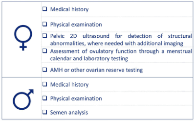 Summary : This figure presents the recommended initial clinical assessment steps for infertility in females and males, listing specific diagnostic procedures for each sex.
flowchart:
# Female Assessment :
• Medical history
• Physical examination
• Pelvic 2D ultrasound for detection of structural abnormalities, with additional imaging if needed
• Assessment of ovulatory function via menstrual calendar and laboratory testing
• AMH (Anti-Müllerian Hormone) or other ovarian reserve testing
# Male Assessment :
• Medical history
• Physical examination
• Semen analysis
# Symbols :
• Female symbol (♀) for female assessment section
• Male symbol (♂) for male assessment section
Analysis :
• The figure clearly separates the infertility assessment protocols for females and males, with more detailed and varied diagnostic steps for females, including imaging and hormonal testing, while the male assessment focuses on semen analysis after history and examination. This highlights the complexity and multi-factorial nature of female infertility evaluation compared to male.