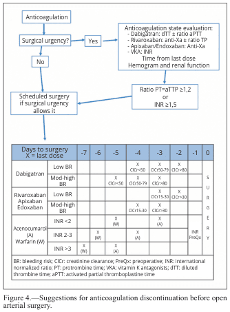 Summary : This figure provides a structured flowchart and reference table for discontinuing anticoagulation therapy before open arterial surgery, including decision points based on surgical urgency, laboratory values, and specific anticoagulant drugs.
flowchart:
# Nodes :
• Anticoagulation (rectangle)
• Surgical urgency? (diamond)
• No (arrow to "Scheduled surgery if surgical urgency allows it")
• Yes (arrow to "Anticoagulation state evaluation: ...")
• Anticoagulation state evaluation (rectangle):
- Dabigatran: dTT ± ratio aPTT
- Rivaroxaban: anti-Xa ± ratio TP
- Apixaban/Endoxaban: Anti-Xa
- VKA: INR
- Time from last dose
- Hemogram and renal function
• Ratio PT=aTTP ≥1.2 or INR ≥1.5 (rectangle)
• Scheduled surgery if surgical urgency allows it (rectangle)
# Connectors :
• Main flow is top-down, with a decision diamond for "Surgical urgency?" branching to "No" (left) or "Yes" (right).
• "No" leads directly to "Scheduled surgery if surgical urgency allows it."
• "Yes" leads to "Anticoagulation state evaluation," which then leads to "Ratio PT=aTTP ≥1.2 or INR ≥1.5," and then to "Scheduled surgery if surgical urgency allows it."
# Layout :
• Flowchart is arranged vertically with a single decision branch.
• Supplemented by a reference table below the flowchart.
# Reference Table :
## Table Structure :
• Title: "Days to surgery X = last dose"
• Columns: Days to surgery (-7 to 0), with "SURGERY" spelled vertically in the rightmost column.
• Rows: Dabigatran (Low BR, Mod-high BR), Rivaroxaban/Apixaban/Edoxaban (Low BR, Mod-high BR), Acenocoumarol/Warfarin (INR <2, INR >3)
• Table cells indicate when to stop each anticoagulant based on bleeding risk and renal function (ClCr thresholds), with "X" marking the last dose day.
• Preoperative INR and specific instructions for vitamin K antagonists (VKA) are included.
• Abbreviations explained: BR (bleeding risk), ClCr (creatinine clearance), PreOp (preoperative), INR (international normalized ratio), VKA (vitamin K antagonists), dTT (diluted thrombin time), aPTT (activated partial thromboplastine time).
# Analysis :
• The flowchart provides a clear, stepwise approach for evaluating and discontinuing anticoagulation before surgery, prioritizing urgency and lab values.
• The table offers drug-specific timing for cessation based on bleeding risk and renal function, ensuring individualized patient management.
• The integration of both flowchart and table supports safe perioperative planning for patients on anticoagulants.
