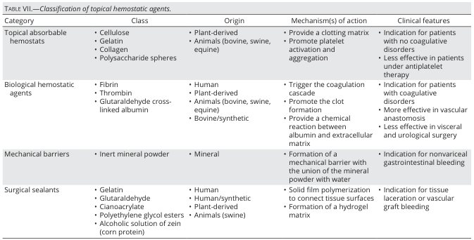 TABLE VII.—Classification of topical hemostatic agents.
<table><thead><tr><th>Category</th><th>Class</th><th>Origin</th><th>Mechanism(s) of action</th><th>Clinical features</th></tr></thead><tbody><tr><td>Topical absorbable hemostats</td><td>• Cellulose<br>• Gelatin<br>• Collagen<br>• Polysaccharide spheres</td><td>• Plant-derived<br>• Animals (bovine, swine, equine)</td><td>• Provide a clotting matrix<br>• Promote platelet activation and aggregation</td><td>• Indication for patients with no coagulative disorders<br>• Less effective in patients under antiplatelet therapy</td></tr><tr><td>Biological hemostatic agents</td><td>• Fibrin<br>• Thrombin<br>• Glutaraldehyde cross-linked albumin</td><td>• Human<br>• Plant-derived<br>• Animals (bovine, swine, equine)<br>• Bovine/synthetic</td><td>• Trigger the coagulation cascade<br>• Promote the clot formation<br>• Provide a chemical reaction between albumin and extracellular matrix</td><td>• Indication for patients with coagulative disorders<br>• More effective in vascular anastomosis<br>• Less effective in visceral and urological surgery</td></tr><tr><td>Mechanical barriers</td><td>• Inert mineral powder</td><td>• Mineral</td><td>• Formation of a mechanical barrier with the union of the mineral powder with water</td><td>• Indication for nonvariceal gastrointestinal bleeding</td></tr><tr><td>Surgical sealants</td><td>• Gelatin<br>• Glutaraldehyde<br>• Cyanoacrylate<br>• Polyethylene glycol esters<br>• Alcoholic solution of zein (corn protein)</td><td>• Human<br>• Human/synthetic<br>• Plant-derived<br>• Animals (swine)</td><td>• Solid film polymerization to connect tissue surfaces<br>• Formation of a hydrogel matrix</td><td>• Indication for tissue laceration or vascular graft bleeding</td></tr></tbody></table>