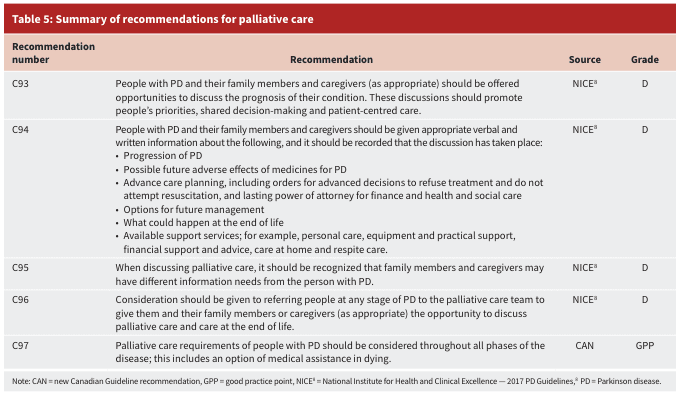 Table 5: Summary of recommendations for palliative care
<table><thead><tr><th>Recommendation number</th><th>Recommendation</th><th>Source</th><th>Grade</th></tr></thead><tbody><tr><td>C93</td><td>People with PD and their family members and caregivers (as appropriate) should be offered opportunities to discuss the prognosis of their condition. These discussions should promote people's priorities, shared decision-making and patient-centred care.</td><td>NICE⁸</td><td>D</td></tr><tr><td>C94</td><td>People with PD and their family members and caregivers should be given appropriate verbal and written information about the following, and it should be recorded that the discussion has taken place:<br>• Progression of PD<br>• Possible future adverse effects of medicines for PD<br>• Advance care planning, including orders for advanced decisions to refuse treatment and do not attempt resuscitation, and lasting power of attorney for finance and health and social care<br>• Options for future management<br>• What could happen at the end of life<br>• Available support services; for example, personal care, equipment and practical support, financial support and advice, care at home and respite care.</td><td>NICE⁸</td><td>D</td></tr><tr><td>C95</td><td>When discussing palliative care, it should be recognized that family members and caregivers may have different information needs from the person with PD.</td><td>NICE⁸</td><td>D</td></tr><tr><td>C96</td><td>Consideration should be given to referring people at any stage of PD to the palliative care team to give them and their family members or caregivers (as appropriate) the opportunity to discuss palliative care and care at the end of life.</td><td>NICE⁸</td><td>D</td></tr><tr><td>C97</td><td>Palliative care requirements of people with PD should be considered throughout all phases of the disease; this includes an option of medical assistance in dying.</td><td>CAN</td><td>GPP</td></tr></tbody></table>
Note: CAN = new Canadian Guideline recommendation, GPP = good practice point, NICE⁸ = National Institute for Health and Clinical Excellence — 2017 PD Guidelines,⁸ PD = Parkinson disease.
