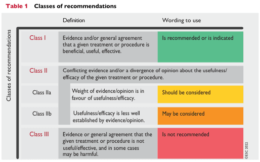 Summary : This figure presents a classification system for medical recommendations, detailing the definitions and suggested wording for each class based on the strength and consensus of supporting evidence.
table:
# Classes of Recommendations :
• Class I: Evidence and/or general agreement that a given treatment or procedure is beneficial, useful, effective.
• Class II: Conflicting evidence and/or a divergence of opinion about the usefulness/efficacy of the given treatment or procedure.
– Class IIa: Weight of evidence/opinion is in favour of usefulness/efficacy.
– Class IIb: Usefulness/efficacy is less well established by evidence/opinion.
• Class III: Evidence or general agreement that the given treatment or procedure is not useful/effective, and in some cases may be harmful.
# Definitions :
• Class I: "Evidence and/or general agreement that a given treatment or procedure is beneficial, useful, effective."
• Class II: "Conflicting evidence and/or a divergence of opinion about the usefulness/efficacy of the given treatment or procedure."
– Class IIa: "Weight of evidence/opinion is in favour of usefulness/efficacy."
– Class IIb: "Usefulness/efficacy is less well established by evidence/opinion."
• Class III: "Evidence or general agreement that the given treatment or procedure is not useful/effective, and in some cases may be harmful."
# Wording to Use :
• Class I: "Is recommended or is indicated" (green background)
• Class IIa: "Should be considered" (yellow background)
• Class IIb: "May be considered" (orange background)
• Class III: "Is not recommended" (red background)
# Design Encodings :
• Colour coding: Green for Class I, yellow for Class IIa, orange for Class IIb, red for Class III.
• Table format with three columns: Class, Definition, Wording to use.
• Bold and coloured class names for emphasis.
# Analysis :
• The figure provides a clear, colour-coded hierarchy of recommendation strength, from strong positive (Class I) to strong negative (Class III).
• Wording guidance aligns with the level of evidence and consensus, supporting consistent clinical communication.
• The use of colour and structured layout enhances quick reference and usability for clinical decision-making.