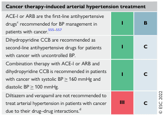 Cancer therapy-induced arterial hypertension treatment
<table><thead><tr><th colspan="3">Cancer therapy-induced arterial hypertension treatment</th></tr></thead><tbody><tr><td>ACE-I or ARB are the first-line antihypertensive drugs<sup>c</sup> recommended for BP management in patients with cancer.<sup>555-557</sup></td><td>I</td><td>B</td></tr><tr><td>Dihydropyridine CCB are recommended as second-line antihypertensive drugs for patients with cancer with uncontrolled BP.</td><td>I</td><td>C</td></tr><tr><td>Combination therapy with ACE-I or ARB and dihydropyridine CCB is recommended in patients with cancer with systolic BP ≥ 160 mmHg and diastolic BP ≥ 100 mmHg.</td><td>I</td><td>C</td></tr><tr><td>Diltiazem and verapamil are not recommended to treat arterial hypertension in patients with cancer due to their drug–drug interactions.<sup>d</sup></td><td>III</td><td>C</td></tr></tbody></table>
© ESC 2022
