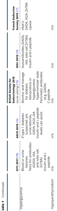 Table 1 Continued.
<table><thead><tr><th>Hyperglycemia</th><th>French Endocrine Society 2019 (17)</th><th>Hypoparathyroidism</th></tr></thead><tbody><tr><td></td><td>HbA1c GADA, IA2A, ZnT8A Lipase</td><td>n/a</td></tr><tr><td></td><td>IDSC 2018 (18)</td><td></td></tr><tr><td></td><td>Autoantibodies (GADA, IA, islet-cell ZnT8A) Insulin and c peptide</td><td>n/a</td></tr><tr><td></td><td>British Society for Endocrinology 2018 (acute setting) (19)</td><td></td></tr><tr><td></td><td>Monitor and manage for diabetic ketoacidosis or hyperglycemic hyperosmolar state Pancreatic antibodies (e.g. GADA) C-peptide</td><td>n/a</td></tr><tr><td></td><td>ASCO 2018 (10)</td><td></td></tr><tr><td></td><td>If type 1 diabetes suspected: pH, urine ketones, GADA, IA2A, IAA Insulin and c-peptide levels can assist</td><td>n/a</td></tr><tr><td></td><td>SITC 2017 (78)</td><td></td></tr><tr><td></td><td>Blood or urine ketones Tests for antibodies (GADA, IAA, anti-islet cell, ZnT8A) Insulin and c peptide</td><td>n/a</td></tr></tbody></table>