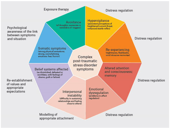 Summary : This diagram presents the core symptoms of complex post-traumatic stress disorder (C-PTSD) and links each symptom to recommended therapeutic approaches or psychological processes for management.
flowchart:
Nodes :
• Center node: "Complex post-traumatic stress disorder symptoms"
• Surrounding nodes (clockwise from top):
– "Avoidance (of thoughts, memories or reminders of triggers)"
– "Hypervigilance (persistent perceptions of heightened current threat; enhanced startle reflex)"
– "Re-experiencing (nightmares, flashbacks, vivid intrusive memories)"
– "Altered attention and consciousness; memory"
– "Emotional dysregulation (problems in affect regulation)"
– "Interpersonal instability (difficulty in sustaining relationships and feeling close to others)"
– "Belief systems affected (as diminished, defeated or worthless, with feelings of shame, guilt or failure)"
– "Somatic symptoms (strong physical sensations; strong, overwhelming emotions: fear/horror)"
Connectors :
• Each symptom node is linked to the central node.
• Each symptom node is also associated with a specific therapeutic or psychological process, indicated by text outside the node:
– Avoidance → "Exposure therapy"
– Hypervigilance, Re-experiencing, Altered attention and consciousness; memory, Emotional dysregulation → "Distress regulation"
– Somatic symptoms → "Psychological awareness of the link between symptoms and situation"
– Belief systems affected → "Re-establishment of values and appropriate expectations"
– Interpersonal instability → "Modelling of appropriate attachment"
Layout :
• Radial layout: central node surrounded by eight symptom nodes, each with an associated intervention or process label on the outer edge.
• Colour-coded segments for each symptom node.
Analysis :
• The diagram visually organizes C-PTSD symptoms into eight categories, each mapped to a therapeutic focus.
• Distress regulation is emphasized for half of the symptoms, highlighting its centrality in treatment.
• Other interventions (exposure therapy, psychological awareness, value re-establishment, attachment modeling) are linked to specific symptom clusters, suggesting a multifaceted approach to C-PTSD management.
• The radial structure underscores the interconnectedness of symptoms and the need for tailored interventions.