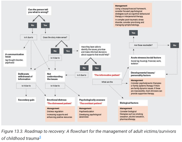 Summary : This flowchart provides a structured roadmap for clinicians to manage adult victims/survivors of childhood trauma, guiding through assessment and intervention based on the patient's ability to articulate their issues, understanding of their situation, and underlying factors.
flowchart:
# Nodes :
• Start (rectangle): "Can the person tell you what is wrong?"
• Decision (diamond): "No" / "Yes"
• Decision (diamond): "Is it due to a communication issue (e.g. thought disorder, psychosis)?"
• Decision (diamond): "Is it due to deliberate withdrawal of information?"
• Decision (diamond): "Is it due to secondary gain?"
• Decision (diamond): "Is it due to not understanding the issues?"
• Decision (diamond): "Is it due to emotional distress?"
• Node (rectangle): "Emotional distress 'The distressed patient'"
• Node (rectangle): "Management: Distress regulation, increasing supports and enhancing positive resources"
• Decision (diamond): "Is it due to being psychologically unaware?"
• Node (rectangle): "Psychologically unaware 'The avoidant patient'"
• Node (rectangle): "Management: Psychoeducation, developing psychological awareness"
• Decision (diamond): "Does the story make sense?"
• Decision (diamond): "Have they been able to identify the issues, prioritise and make informed decisions about supports that would help?"
• Node (rectangle): "'The informative patient'"
• Node (rectangle): "Management: Using a biopsychosocial framework, consider focused psychological strategies such as cognitive behavioural therapy or interpersonal therapy. In complex post-traumatic stress disorder, consider monitoring and managing symptomatology."
• Decision (diamond): "Are these resolvable?"
• Node (rectangle): "Acute stressor/social factors: Social (e.g. housing), financial, work, isolation"
• Node (rectangle): "Developmental issues/personality factors"
• Node (rectangle): "Management: Consider psychodynamic therapies or family systems therapy if there are family dynamic issues. If these are inaccessible, most clinicians can provide supportive therapy."
• Node (rectangle): "Biological factors"
• Node (rectangle): "Management: Consider biological therapies such as smoking cessation, alcohol cessation, pharmacotherapy."
# Connectors :
• Arrows direct the flow from the initial question to subsequent decision points and management nodes.
• Branches split at each decision diamond, leading to different pathways based on "Yes" or "No" answers.
• Dotted lines indicate alternative or less direct pathways (e.g., secondary gain, deliberate withdrawal).
• Solid lines connect main decision points and management recommendations.
# Layout :
• The flowchart is organized from top to bottom, starting with the initial assessment of the patient's ability to articulate their problem.
• The left side addresses communication and understanding issues, leading to specific management strategies for distressed or avoidant patients.
• The right side follows patients who can articulate their issues, further assessing their ability to make informed decisions and identifying resolvable factors, with management tailored to acute stressors, developmental/personality issues, or biological factors.
• Management recommendations are highlighted in orange boxes.
# Analysis :
• The flowchart systematically guides clinicians through a decision-making process, ensuring that interventions are tailored to the patient's specific presentation and underlying issues.
• It distinguishes between patients who are distressed, avoidant, or informative, and provides targeted management strategies for each.
• The chart emphasizes the importance of identifying and addressing communication barriers, emotional distress, psychological awareness, and external/social/biological factors in recovery from childhood trauma.
• The structure supports a biopsychosocial approach, integrating psychological, social, and biological interventions as appropriate.