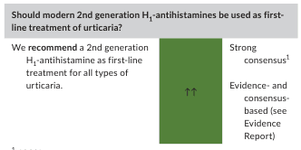 Summary : This figure presents a clinical recommendation regarding the use of modern 2nd generation H1-antihistamines as first-line treatment for urticaria, supported by strong consensus and evidence.
flowchart:
# Recommendation Statement :
• "Should modern 2nd generation H1-antihistamines be used as first-line treatment of urticaria?" (header).
• Recommendation: "We recommend a 2nd generation H1-antihistamine as first-line treatment for all types of urticaria."
# Consensus and Evidence :
• Strong consensus (indicated by "↑↑" and the phrase "Strong consensus¹").
• Evidence- and consensus-based (reference to an Evidence Report).
# Visual Elements :
• Central green vertical bar with two upward arrows ("↑↑") indicating strong recommendation.
• Text boxes to the left (recommendation) and right (consensus/evidence) of the green bar.
Analysis :
• The figure visually and textually communicates a strong, evidence-based consensus to use modern 2nd generation H1-antihistamines as the first-line treatment for all types of urticaria.
• The use of bold, boxed text and arrows emphasizes the strength and clarity of the recommendation.