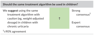Summary : This figure presents a consensus recommendation regarding whether the same treatment algorithm should be used in children with chronic urticaria, including the level of agreement among experts.
consensus recommendation panel:
Question & Recommendation :
• Question: "Should the same treatment algorithm be used in children?"
• Recommendation: "We suggest using the same treatment algorithm with caution (e.g., weight-adjusted dosage) in children with chronic urticaria."
Consensus Level :
• Strong consensus (≥90% agreement)
• Both expert consensus and strong consensus are indicated.
Visual Elements :
• Green highlighted box with upward arrow, signifying positive or affirmative recommendation.
• Footnote: "1 ≥90% agreement"
Analysis :
• The panel strongly supports using the same treatment algorithm for children as for adults, provided dosage is adjusted for weight and caution is exercised. The recommendation is based on high expert agreement (≥90%).