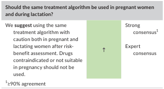 Should the same treatment algorithm be used in pregnant women and during lactation?
<table><thead><tr><th colspan="3">Should the same treatment algorithm be used in pregnant women and during lactation?</th></tr></thead><tbody><tr><td>We suggest using the same treatment algorithm with caution both in pregnant and lactating women after risk-benefit assessment. Drugs contraindicated or not suitable in pregnancy should not be used.</td><td>↑</td><td>Strong consensus¹<br><br>Expert consensus</td></tr></tbody></table>
¹≥90% agreement