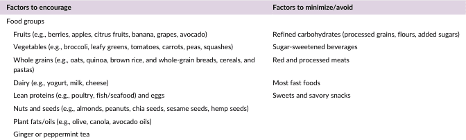 <table>
<tr>
<th>Factors to encourage</th>
<th>Factors to minimize/avoid</th>
</tr>
<tr>
<td>
Food groups<br>
Fruits (e.g., berries, apples, citrus fruits, banana, grapes, avocado)<br>
Vegetables (e.g., broccoli, leafy greens, tomatoes, carrots, peas, squashes)<br>
Whole grains (e.g., oats, quinoa, brown rice, and whole-grain breads, cereals, and pastas)<br>
Dairy (e.g., yogurt, milk, cheese)<br>
Lean proteins (e.g., poultry, fish/seafood) and eggs<br>
Nuts and seeds (e.g., almonds, peanuts, chia seeds, sesame seeds, hemp seeds)<br>
Plant fats/oils (e.g., olive, canola, avocado oils)<br>
Ginger or peppermint tea
</td>
<td>
Refined carbohydrates (processed grains, flours, added sugars)<br>
Sugar-sweetened beverages<br>
Red and processed meats<br>
Most fast foods<br>
Sweets and savory snacks
</td>
</tr>
</table>