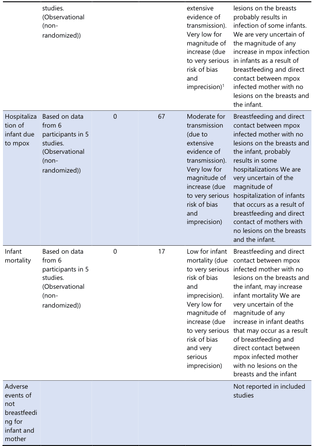 <table><thead><tr><td>studies. (Observational (non-randomized))</td><td>extensive evidence of transmission). Very low for magnitude of increase (due to very serious risk of bias and imprecision)<sup>1</sup></td><td>lesions on the breasts probably results in infection of some infants. We are very uncertain of the magnitude of any increase in mpox infection in infants as a result of breastfeeding and direct contact between mpox infected mother with no lesions on the breasts and the infant.</td></tr></thead><tbody><tr><td>Hospitalization of infant due to mpox</td><td>Based on data from 6 participants in 5 studies. (Observational (non-randomized))</td><td>0</td><td>67</td><td>Moderate for transmission (due to extensive evidence of transmission). Very low for magnitude of increase (due to very serious risk of bias and imprecision)</td><td>Breastfeeding and direct contact between mpox infected mother with no lesions on the breasts and the infant, probably results in some hospitalizations We are very uncertain of the magnitude of hospitalization of infants that occurs as a result of breastfeeding and direct contact of mothers with no lesions on the breasts and the infant.</td></tr><tr><td>Infant mortality</td><td>Based on data from 6 participants in 5 studies. (Observational (non-randomized))</td><td>0</td><td>17</td><td>Low for infant mortality (due to very serious risk of bias and imprecision). Very low for magnitude of increase (due to very serious risk of bias and very serious imprecision)</td><td>Breastfeeding and direct contact between mpox infected mother with no lesions on the breasts and the infant, may increase infant mortality We are very uncertain of the magnitude of any increase in infant deaths that may occur as a result of breastfeeding and direct contact between mpox infected mother with no lesions on the breasts and the infant</td></tr><tr><td>Adverse events of not breastfeeding for infant and mother</td><td></td><td></td><td></td><td></td><td>Not reported in included studies</td></tr></tbody></table>