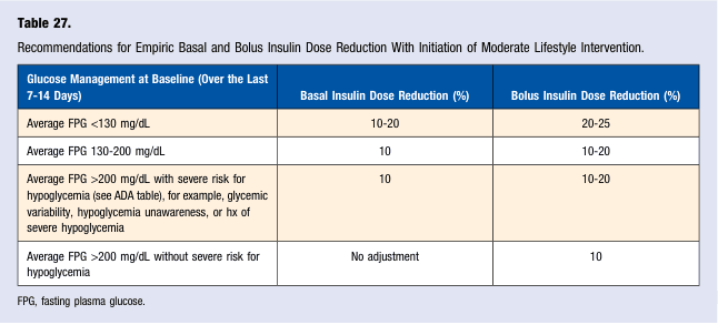 Table 27.
Recommendations for Empiric Basal and Bolus Insulin Dose Reduction With Initiation of Moderate Lifestyle Intervention.
<table><thead><tr><th>Glucose Management at Baseline (Over the Last 7-14 Days)</th><th>Basal Insulin Dose Reduction (%)</th><th>Bolus Insulin Dose Reduction (%)</th></tr></thead><tbody><tr><td>Average FPG <130 mg/dL</td><td>10-20</td><td>20-25</td></tr><tr><td>Average FPG 130-200 mg/dL</td><td>10</td><td>10-20</td></tr><tr><td>Average FPG >200 mg/dL with severe risk for hypoglycemia (see ADA table), for example, glycemic variability, hypoglycemia unawareness, or hx of severe hypoglycemia</td><td>10</td><td>10-20</td></tr><tr><td>Average FPG >200 mg/dL without severe risk for hypoglycemia</td><td>No adjustment</td><td>10</td></tr></tbody></table>
FPG, fasting plasma glucose.