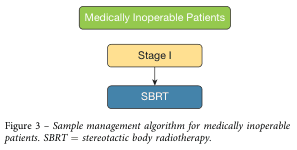 Summary : This flowchart presents a sample management algorithm for patients who are medically inoperable, specifically addressing those with Stage I disease and the use of stereotactic body radiotherapy (SBRT).
flowchart:
# Nodes :
• Medically Inoperable Patients (rounded rectangle, green)
• Stage I (rectangle, yellow)
• SBRT (rectangle, blue)
# Connectors :
• Downward arrow from "Medically Inoperable Patients" to "Stage I"
• Downward arrow from "Stage I" to "SBRT"
# Layout :
• Single vertical sequence: three nodes stacked from top to bottom, each connected by a single downward arrow.
# Analysis :
• The flowchart outlines a straightforward clinical pathway: Medically inoperable patients with Stage I disease are directed to receive SBRT as the management strategy. There are no branches or alternative pathways depicted.