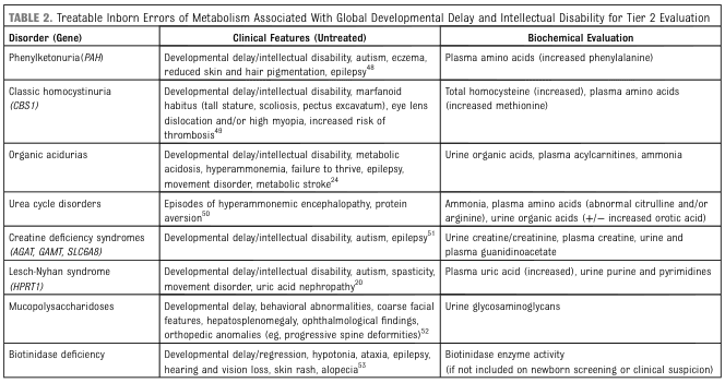 TABLE 2. Treatable Inborn Errors of Metabolism Associated With Global Developmental Delay and Intellectual Disability for Tier 2 Evaluation
<table><thead><tr><th>Disorder (Gene)</th><th>Clinical Features (Untreated)</th><th>Biochemical Evaluation</th></tr></thead><tbody><tr><td>Phenylketonuria(PAH)</td><td>Developmental delay/intellectual disability, autism, eczema, reduced skin and hair pigmentation, epilepsy<sup>48</sup></td><td>Plasma amino acids (increased phenylalanine)</td></tr><tr><td>Classic homocystinuria (CBS1)</td><td>Developmental delay/intellectual disability, marfanoid habitus (tall stature, scoliosis, pectus excavatum), eye lens dislocation and/or high myopia, increased risk of thrombosis<sup>49</sup></td><td>Total homocysteine (increased), plasma amino acids (increased methionine)</td></tr><tr><td>Organic acidurias</td><td>Developmental delay/intellectual disability, metabolic acidosis, hyperammonemia, failure to thrive, epilepsy, movement disorder, metabolic stroke<sup>24</sup></td><td>Urine organic acids, plasma acylcarnitines, ammonia</td></tr><tr><td>Urea cycle disorders</td><td>Episodes of hyperammonemic encephalopathy, protein aversion<sup>50</sup></td><td>Ammonia, plasma amino acids (abnormal citrulline and/or arginine), urine organic acids (+/− increased orotic acid)</td></tr><tr><td>Creatine deficiency syndromes (AGAT, GAMT, SLC6A8)</td><td>Developmental delay/intellectual disability, autism, epilepsy<sup>51</sup></td><td>Urine creatine/creatinine, plasma creatine, urine and plasma guanidinoacetate</td></tr><tr><td>Lesch-Nyhan syndrome (HPRT1)</td><td>Developmental delay/intellectual disability, autism, spasticity, movement disorder, uric acid nephropathy<sup>20</sup></td><td>Plasma uric acid (increased), urine purine and pyrimidines</td></tr><tr><td>Mucopolysaccharidoses</td><td>Developmental delay, behavioral abnormalities, coarse facial features, hepatosplenomegaly, ophthalmological findings, orthopedic anomalies (eg, progressive spine deformities)<sup>52</sup></td><td>Urine glycosaminoglycans</td></tr><tr><td>Biotinidase deficiency</td><td>Developmental delay/regression, hypotonia, ataxia, epilepsy, hearing and vision loss, skin rash, alopecia<sup>53</sup></td><td>Biotinidase enzyme activity (if not included on newborn screening or clinical suspicion)</td></tr></tbody></table>