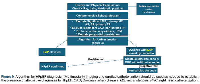 Summary : This flowchart presents an algorithm for diagnosing Heart Failure with preserved Ejection Fraction (HFpEF), detailing the stepwise evaluation of patients with dyspnea, including exclusion of non-cardiac causes, echocardiographic assessment, and further testing for left atrial pressure (LAP) elevation.
flowchart:
# Nodes :
• History and Physical Examination, Chest X-Ray, Labs, Natriuretic peptides (rectangle)
• Exclude non-cardiac causes for dyspnea (rectangle, side branch)
• Comprehensive Echocardiogram (rectangle)
• Exclude Significant MS, primary MR, AS, AR, primary TR (rectangle, bullet points)
• Exclude significant CAD, non-cardiac PH (rectangle, bullet point)
• Exclude cardiac amyloidosis, HCM (rectangle, bullet point)
• Exclude pericardial constriction (rectangle, bullet point)
• Algorithm for LAP estimation (figure 3) (rectangle)
• LAP elevated (rectangle, yellow highlight)
• HFpEF confirmed (rectangle)
• Dyspnea with LAP normal by rest echo (rectangle, yellow highlight)
• Diastolic Exercise echo or RHC with/without exercise (rectangle)
• Positive test (arrow label)
• Negative test (arrow label)
• Non cardiac dyspnea (rectangle)
# Connectors :
• Top-down arrows connect each step in the main diagnostic pathway.
• Side branch from "History and Physical Examination" to "Exclude non-cardiac causes for dyspnea".
• After "Algorithm for LAP estimation", two branches: one to "LAP elevated" and one to "Dyspnea with LAP normal by rest echo".
• "LAP elevated" leads directly to "HFpEF confirmed".
• "Dyspnea with LAP normal by rest echo" leads to "Diastolic Exercise echo or RHC with/without exercise".
• "Diastolic Exercise echo or RHC with/without exercise" splits into "Positive test" (leading to "HFpEF confirmed") and "Negative test" (leading to "Non cardiac dyspnea").
# Layout :
• Vertical flow from initial assessment to final diagnosis.
• Side branch for exclusion of non-cardiac causes.
• Decision points create two main diagnostic branches after LAP estimation.
• Use of color (yellow) to highlight LAP-related nodes.
# Analysis :
• The algorithm prioritizes exclusion of non-cardiac causes and alternative cardiac diagnoses before confirming HFpEF.
• LAP elevation is a key diagnostic criterion; if not elevated, further exercise or invasive testing is recommended.
• The flowchart ensures systematic, stepwise evaluation, minimizing misdiagnosis by requiring multiple exclusion steps and confirmatory tests.