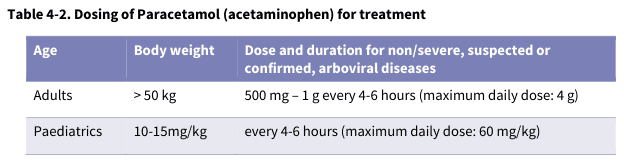 Table 4-2. Dosing of Paracetamol (acetaminophen) for treatment
<table><thead><tr><th>Age</th><th>Body weight</th><th>Dose and duration for non/severe, suspected or confirmed, arboviral diseases</th></tr></thead><tbody><tr><td>Adults</td><td>> 50 kg</td><td>500 mg – 1 g every 4-6 hours (maximum daily dose: 4 g)</td></tr><tr><td>Paediatrics</td><td>10-15mg/kg</td><td>every 4-6 hours (maximum daily dose: 60 mg/kg)</td></tr></tbody></table>