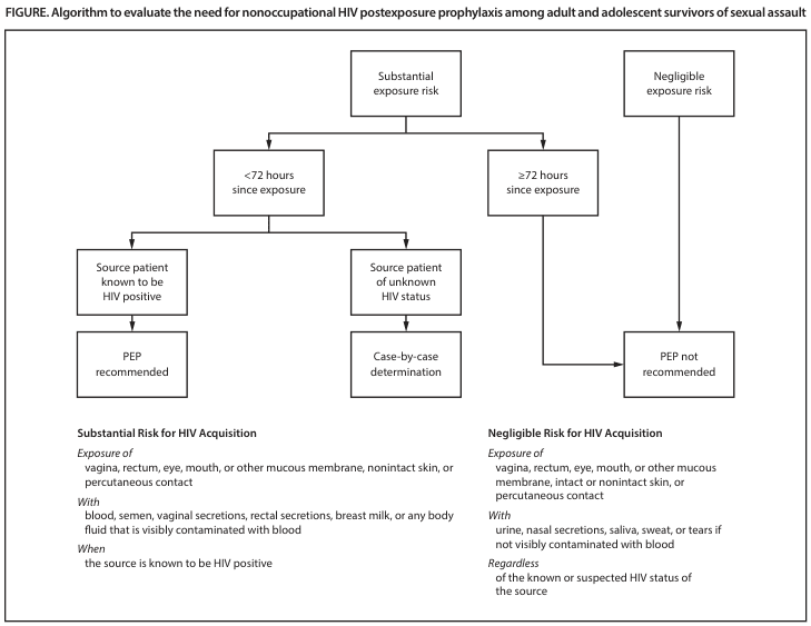 Summary : This flowchart provides an algorithm to evaluate the need for nonoccupational HIV postexposure prophylaxis (PEP) among adult and adolescent survivors of sexual assault, based on exposure risk, time since exposure, and the HIV status of the source patient.
flowchart:
# Nodes :
• Substantial exposure risk (rectangle)
• Negligible exposure risk (rectangle)
• <72 hours since exposure (rectangle)
• ≥72 hours since exposure (rectangle)
• Source patient known to be HIV positive (rectangle)
• Source patient of unknown HIV status (rectangle)
• PEP recommended (rectangle)
• Case-by-case determination (rectangle)
• PEP not recommended (rectangle)
• Substantial Risk for HIV Acquisition (text box)
• Negligible Risk for HIV Acquisition (text box)
# Connectors :
• Substantial exposure risk splits into two branches: one to "<72 hours since exposure", one to "≥72 hours since exposure".
• "<72 hours since exposure" splits into two: one to "Source patient known to be HIV positive" (leading to "PEP recommended"), one to "Source patient of unknown HIV status" (leading to "Case-by-case determination").
• "≥72 hours since exposure" leads directly to "PEP not recommended".
• Negligible exposure risk leads directly to "PEP not recommended".
# Layout :
• The flowchart is organized in a top-down manner, starting with exposure risk assessment, followed by time since exposure, and then source patient HIV status.
• Decision points branch horizontally and vertically, with final recommendations at the bottom.
# Substantial Risk for HIV Acquisition (text box) :
• Exposure of vagina, rectum, eye, mouth, or other mucous membrane, nonintact skin, or percutaneous contact
• With blood, semen, vaginal secretions, rectal secretions, breast milk, or any body fluid that is visibly contaminated with blood
• When the source is known to be HIV positive
# Negligible Risk for HIV Acquisition (text box) :
• Exposure of vagina, rectum, eye, mouth, or other mucous membrane, intact or nonintact skin, or percutaneous contact
• With urine, nasal secretions, saliva, sweat, or tears if not visibly contaminated with blood
• Regardless of the known or suspected HIV status of the source
# Analysis :
• The algorithm prioritizes PEP for substantial exposure risk within 72 hours, especially if the source is known to be HIV positive.
• For exposures ≥72 hours or negligible risk exposures, PEP is not recommended.
• If the source's HIV status is unknown, decisions are made on a case-by-case basis.
• The flowchart clearly distinguishes between substantial and negligible risk exposures, providing criteria for each.