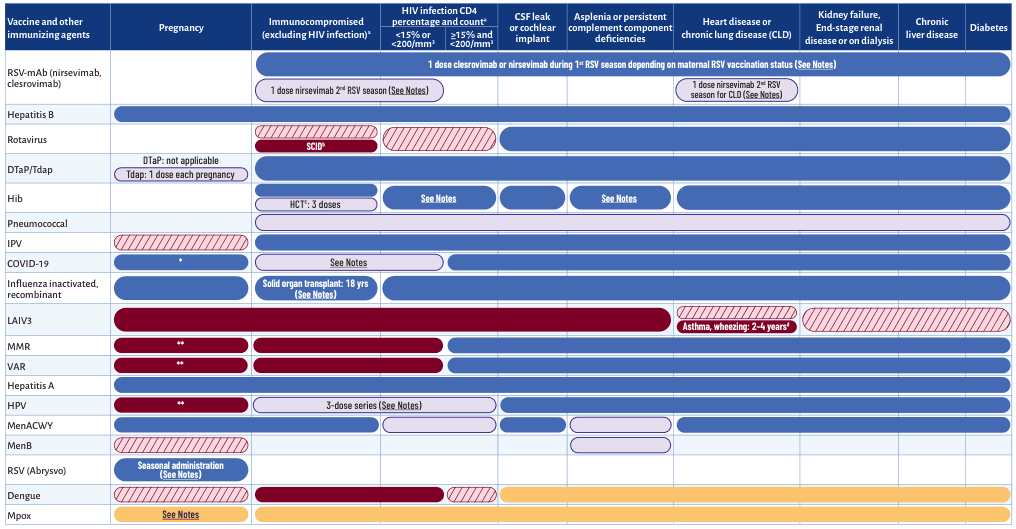 Summary : This figure is a comprehensive reference chart summarizing vaccine and immunizing agent recommendations for children and adolescents with various medical conditions and special situations. It uses color-coded bars and patterns to indicate which vaccines are recommended, contraindicated, or require special consideration for each condition.
table:
# Vaccine Recommendations for Children and Adolescents with Medical Conditions and Special Situations :
## Structure :
• The leftmost column lists vaccines and other immunizing agents (e.g., RSV-mAb, Hepatitis B, Rotavirus, DTaP/Tdap, Hib, Pneumococcal, IPV, COVID-19, Influenza, LAIV3, MMR, VAR, Hepatitis A, HPV, MenACWY, MenB, RSV, Dengue, Mpox).
• The top row lists medical conditions and special situations: Pregnancy, Immunocompromised (excluding HIV), HIV infection (with CD4 count subcategories), CSF leak or cochlear implant, Asplenia or persistent complement component deficiencies, Heart disease or chronic lung disease (CLD), Kidney failure/ESRD/on dialysis, Chronic liver disease, Diabetes.
## Color and Pattern Legend :
• Solid blue bar: Recommended for all persons in this risk group.
• Solid red bar: Contraindicated.
• Red diagonal stripes: Precaution or special consideration.
• Purple outline: Recommended for some persons in this risk group.
• Orange bar: Recommended for persons with additional risk factors or in certain situations.
• Notes and asterisks indicate further details or exceptions.
## Key Data Points :
• RSV-mAb is recommended for most groups, with special notes for immunocompromised, HIV, and CLD.
• Hepatitis B, DTaP/Tdap, Hib, Pneumococcal, IPV, COVID-19, Influenza (inactivated), Hepatitis A, HPV, MenACWY, MenB are broadly recommended (solid blue) for most risk groups.
• Rotavirus, LAIV3, MMR, VAR are contraindicated (solid red) in immunocompromised and HIV-infected children with low CD4 counts.
• LAIV3 is contraindicated in pregnancy, immunocompromised, and children with asthma/wheezing (2–4 years).
• COVID-19, Influenza, and Dengue have special notes or are recommended only in certain situations.
• Mpox is recommended for some groups (orange bar) with notes for details.
## Design Encodings :
• Each cell uses a color or pattern to indicate recommendation status.
• Asterisks and notes provide additional guidance for specific vaccines or conditions.
• The chart is organized for quick cross-reference by vaccine and condition.
Analysis :
• Most inactivated vaccines are broadly recommended for children with chronic conditions or immunocompromised states.
• Live vaccines (e.g., LAIV3, MMR, VAR, Rotavirus) are generally contraindicated in immunocompromised and certain HIV-infected children.
• Pregnancy, immunocompromised status, and specific organ dysfunctions (e.g., asplenia, kidney failure) require special consideration for several vaccines.
• The chart highlights the complexity of vaccine recommendations in special populations and the importance of individualized assessment.