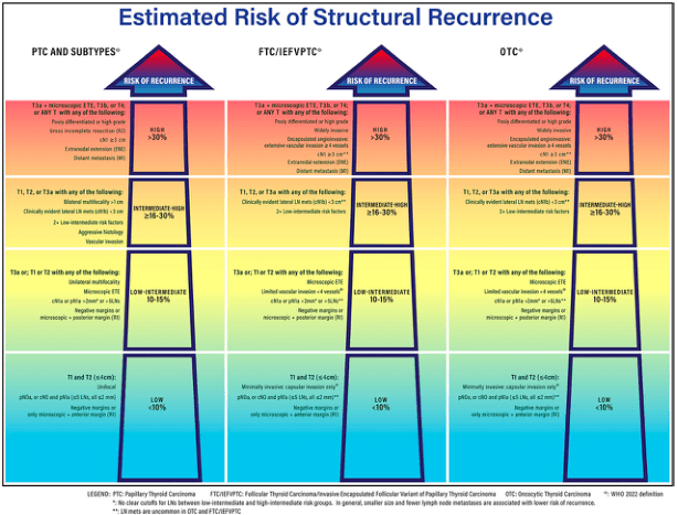 Summary : This figure presents a structured risk stratification chart for the estimated risk of structural recurrence in thyroid carcinoma, comparing three types: Papillary Thyroid Carcinoma (PTC) and subtypes, Follicular Thyroid Carcinoma/Invasive Encapsulated Follicular Variant of Papillary Thyroid Carcinoma (FTC/IEFVPTC), and Oncocytic Thyroid Carcinoma (OTC). The chart categorizes risk into four levels (High, Intermediate-High, Low-Intermediate, Low) based on specific clinical and pathological criteria.
flowchart:
# Risk Categories :
β’ High (>30%)
β’ Intermediate-High (β₯16β30%)
β’ Low-Intermediate (10β15%)
β’ Low (<10%)
# Cancer Types Compared :
β’ PTC and Subtypes
β’ FTC/IEFVPTC
β’ OTC
# Criteria for Each Risk Category :
## High (>30%) :
β’ T3a + microscopic ETE, T3b, or T4; or ANY of the following:
β Poorly differentiated or high grade
β Gross incomplete resection (R2)
β Encapsulated extension (EN)
β Distant metastasis (M1)
β Widely invasive (FTC/IEFVPTC, OTC)
β Extensive vascular invasion (FTC/IEFVPTC, OTC)
β Extrathyroidal extension (EN) (FTC/IEFVPTC, OTC)
## Intermediate-High (β₯16β30%) :
β’ T1, T2, or T3a with any of the following:
β Clinically evident lateral LN mets (cN1b) or >5 pathologic LN mets (pN1b)
β 2+ low-intermediate risk factors
β Aggressive histology
β Vascular invasion
## Low-Intermediate (10β15%) :
β’ T3a or T2, T1 with any of the following:
β Unilateral multifocality (>2 foci)
β Limited vascular invasion (<5 vessels) (FTC/IEFVPTC, OTC)
β cN1a or pN1a >5mm or >5 LNs
β Microscopic + posterior margin (R1)
β Microscopic ETE (OTC)
## Low (<10%) :
β’ T1 and T2 (β€4cm):
β Minimally invasive/capsular invasion only (FTC/IEFVPTC, OTC)
β pN0/x or cN0 and pN1a (β€5 LNs, all β€2mm)
β Only microscopic + anterior margin (R1)
# Colour Coding :
β’ High risk: Red
β’ Intermediate-High risk: Orange
β’ Low-Intermediate risk: Yellow
β’ Low risk: Green/Blue
# Legend :
β’ PTC: Papillary Thyroid Carcinoma
β’ FTC/IEFVPTC: Follicular Thyroid Carcinoma/Invasive Encapsulated Follicular Variant of Papillary Thyroid Carcinoma
β’ OTC: Oncocytic Thyroid Carcinoma
β’ WHO 2022 definition
β’ Notes on cutoffs and risk group distinctions
# Layout :
β’ Three vertical columns for each cancer type, each subdivided into four horizontal risk bands.
β’ Each band lists specific clinical/pathological criteria for risk assignment.
# Analysis :
β’ The chart visually stratifies recurrence risk for three thyroid carcinoma types using consistent risk categories and criteria.
β’ High risk is associated with advanced disease features (e.g., distant metastasis, extensive invasion).
β’ Intermediate and low-intermediate risks are defined by combinations of nodal involvement, multifocality, and limited invasion.
β’ Low risk is reserved for small, minimally invasive tumors with limited nodal involvement.
β’ The structure allows for rapid comparison of risk factors and recurrence likelihood across carcinoma types.