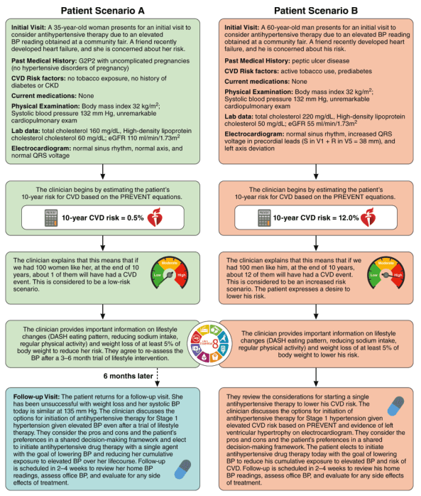 Summary : This figure presents two patient scenarios (A and B) for evaluating and managing cardiovascular disease (CVD) risk and hypertension, using a flowchart format to illustrate the clinical decision-making process, risk estimation, lifestyle intervention, and follow-up.
flowchart:
# Patient Scenario A :
• Initial Visit (rectangle): 35-year-old woman, elevated BP, no hypertension in pregnancy, no CVD risk factors, normal exam and labs, 10-year CVD risk = 0.5%.
• Risk Explanation (rectangle): Low risk; 1 in 100 women like her would have a CVD event in 10 years.
• Lifestyle Advice (rectangle): DASH diet, reduce sodium, increase physical activity, lose ≥5% body weight; reassess BP after 3–6 months.
• 6 Months Later (rectangle): Unsuccessful weight loss, BP still high, discuss antihypertensive therapy for Stage 1 hypertension, shared decision-making, follow-up in 2–4 weeks.
# Patient Scenario B :
• Initial Visit (rectangle): 60-year-old man, elevated BP, active tobacco use, prediabetes, peptic ulcer disease, abnormal ECG, 10-year CVD risk = 12.0%.
• Risk Explanation (rectangle): Increased risk; 12 in 100 men like him would have a CVD event in 10 years.
• Lifestyle Advice (rectangle): DASH diet, reduce sodium, increase physical activity, lose ≥5% body weight.
• Therapy Decision (rectangle): Consider antihypertensive therapy for Stage 1 hypertension, shared decision-making, patient elects drug therapy, follow-up in 2–4 weeks.
# Connectors :
• Each scenario flows top-to-bottom: Initial Visit → Risk Explanation → Lifestyle Advice → Follow-up/Therapy Decision.
• Arrows indicate sequential steps; no branching or loops.
# Layout :
• Two parallel columns (A on left, B on right), each with a vertical sequence of colored boxes.
• Color coding: yellow for initial visit, pink/orange for risk explanation, green/blue for lifestyle/therapy, gray for follow-up.
# Analysis :
• The flowchart contrasts a low-risk (Scenario A) and high-risk (Scenario B) patient, showing how CVD risk estimation guides the intensity of intervention.
• Both scenarios emphasize lifestyle modification, but only the higher-risk patient (B) proceeds directly to antihypertensive drug therapy.
• Shared decision-making and follow-up are highlighted in both cases, with risk stratification central to management choices.